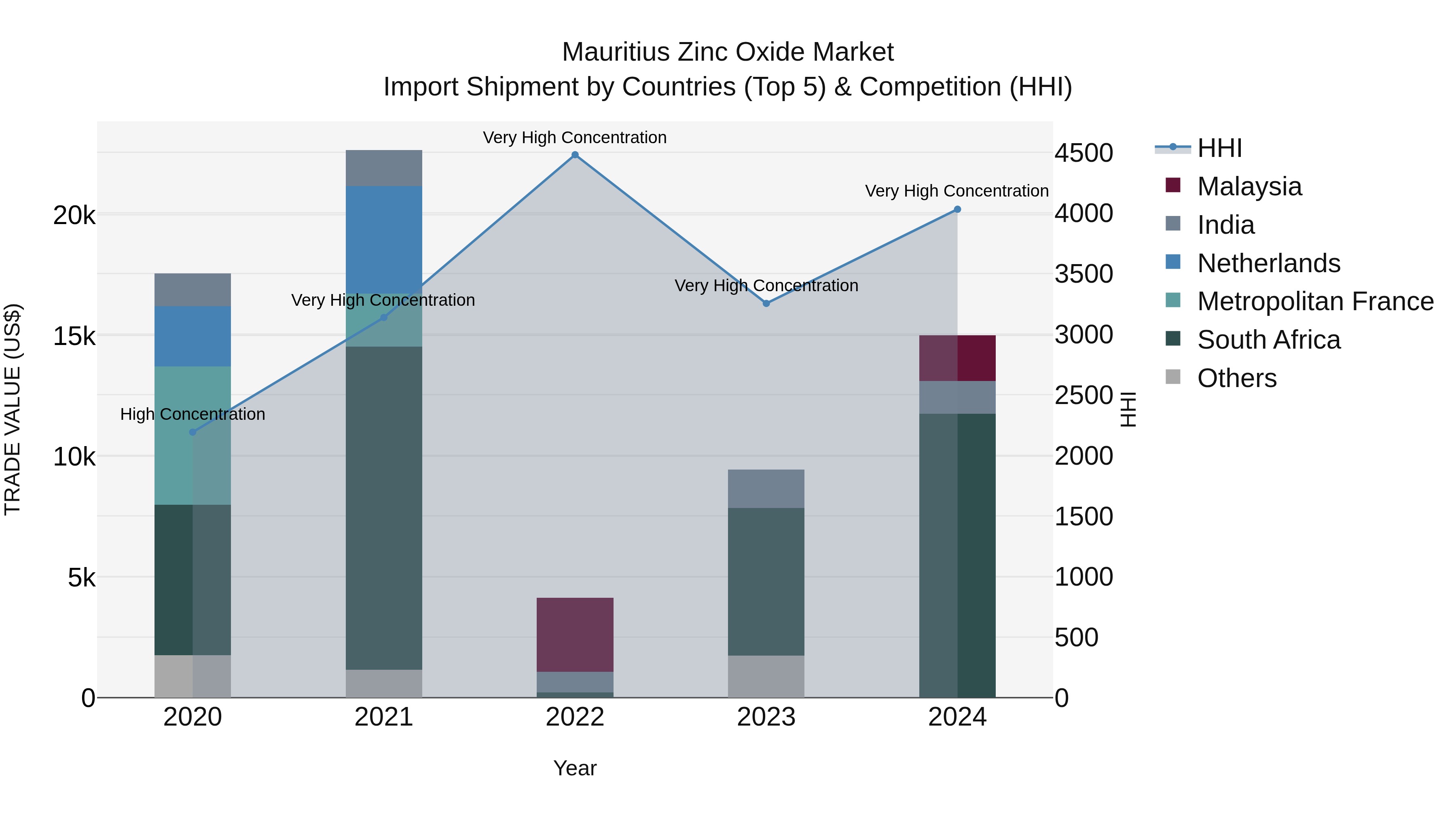 Mauritius Zinc Oxide Market Top 5 Importing Countries and Market Competition (HHI) Analysis