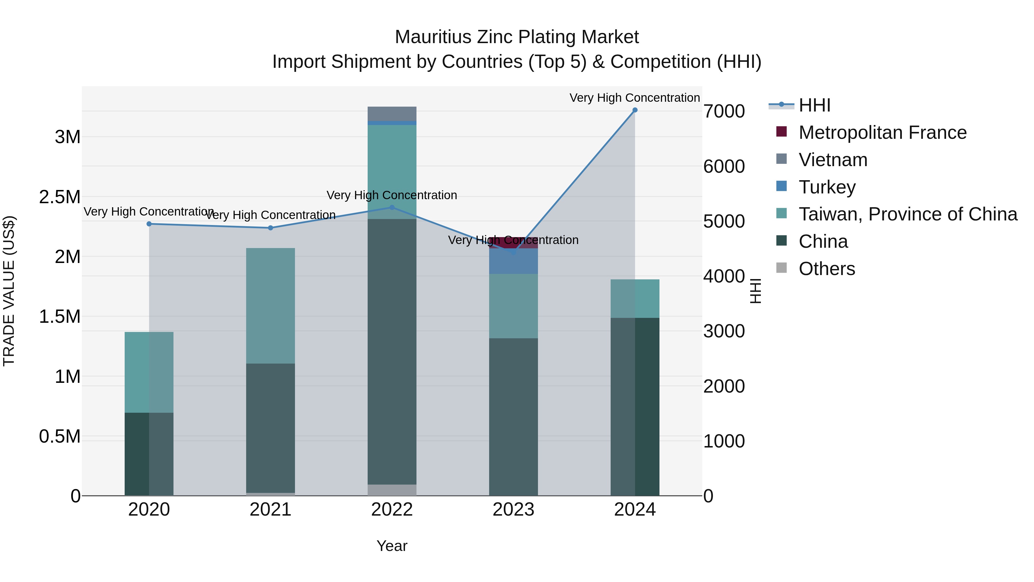 Mauritius Zinc Plating Market Top 5 Importing Countries and Market Competition (HHI) Analysis