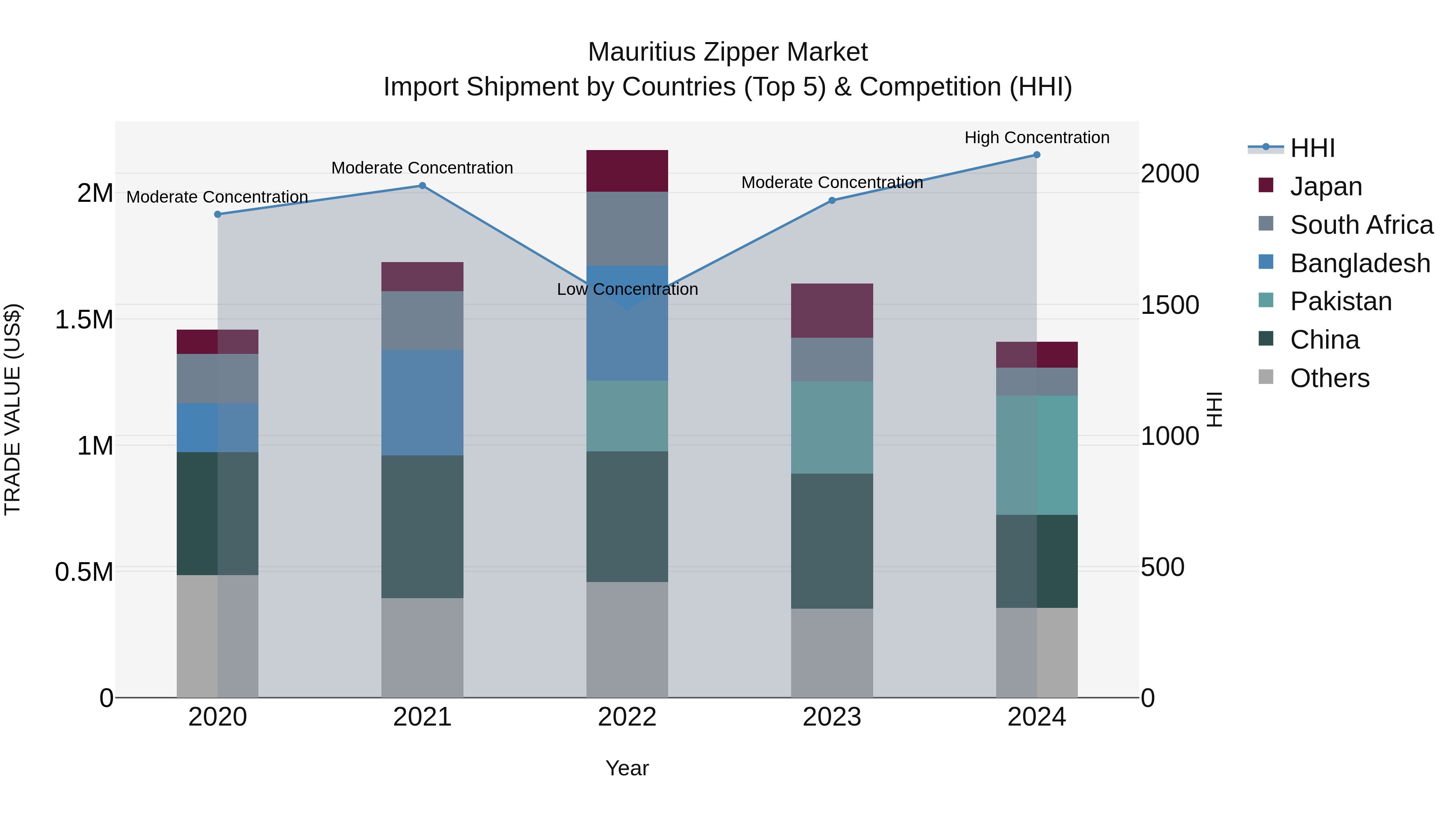 Mauritius Zipper Market Top 5 Importing Countries and Market Competition (HHI) Analysis