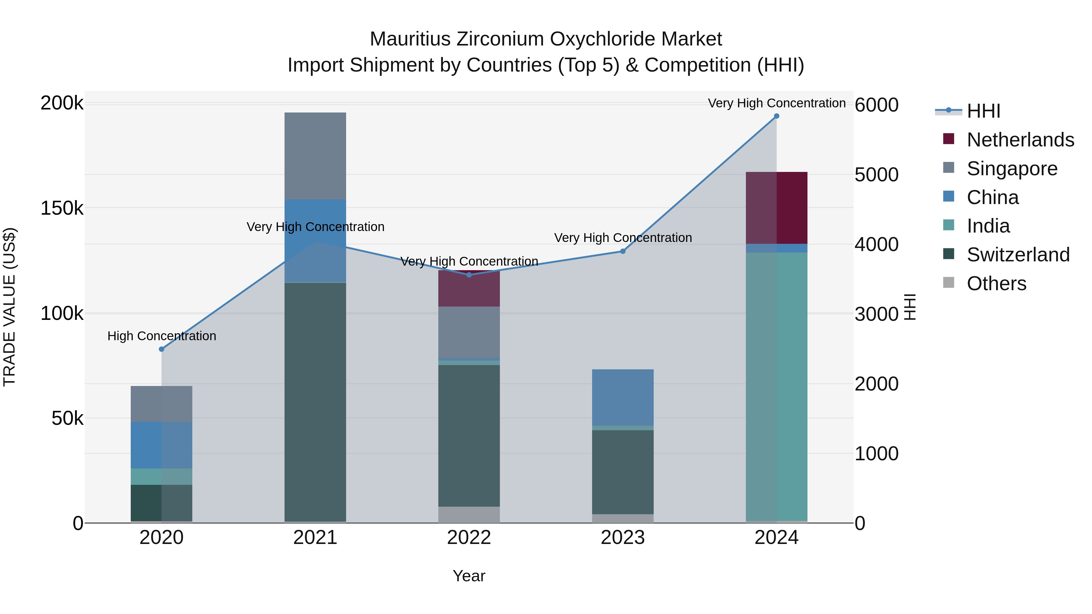 Mauritius Zirconium Oxychloride Market Top 5 Importing Countries and Market Competition (HHI) Analysis