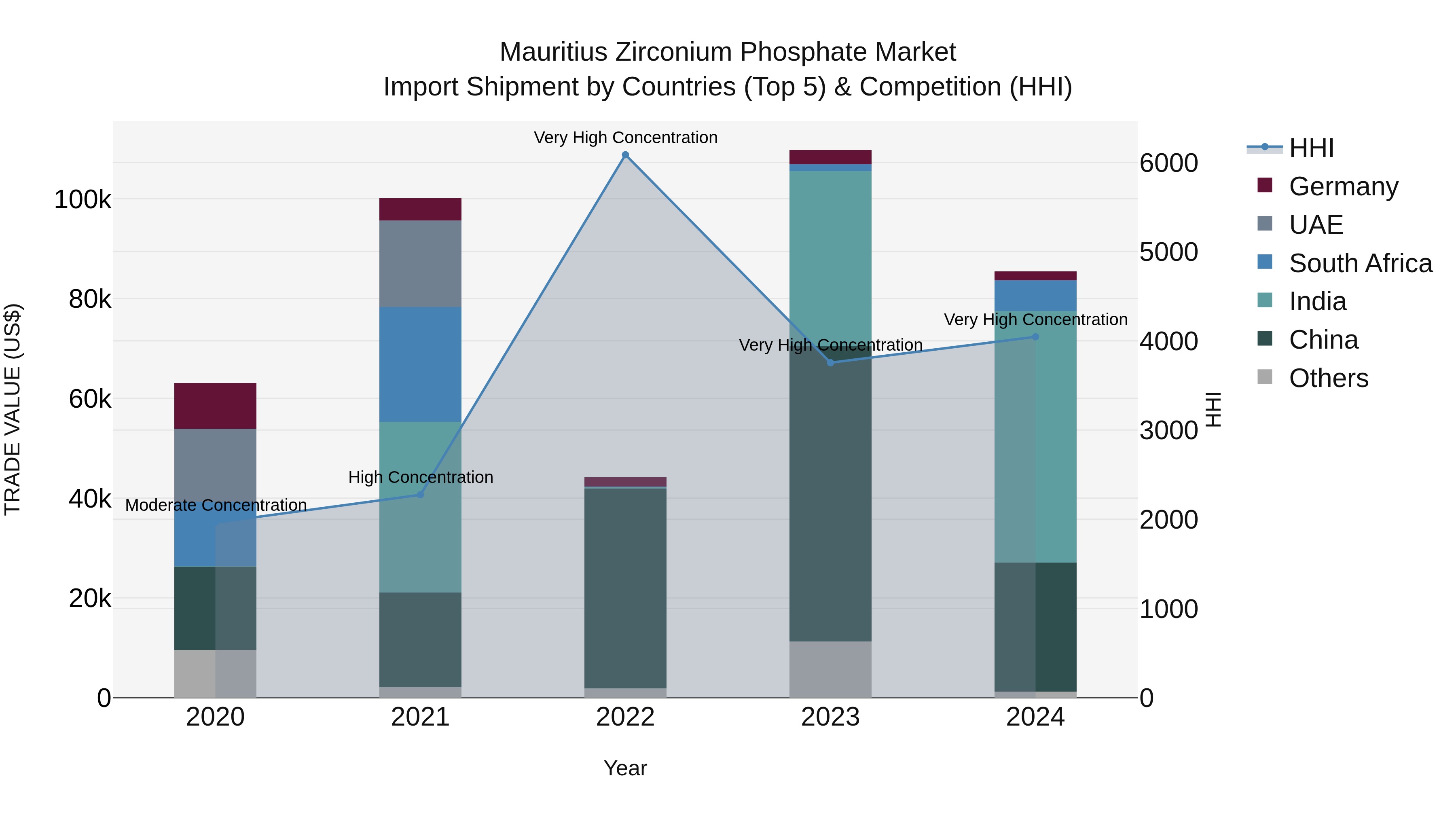 Mauritius Zirconium Phosphate Market Top 5 Importing Countries and Market Competition (HHI) Analysis