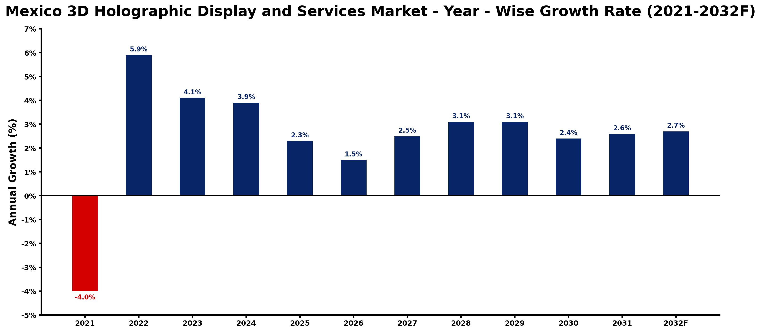 Mexico 3D Holographic Display and Services Market Year-wise Growth Rate and Key Drivers