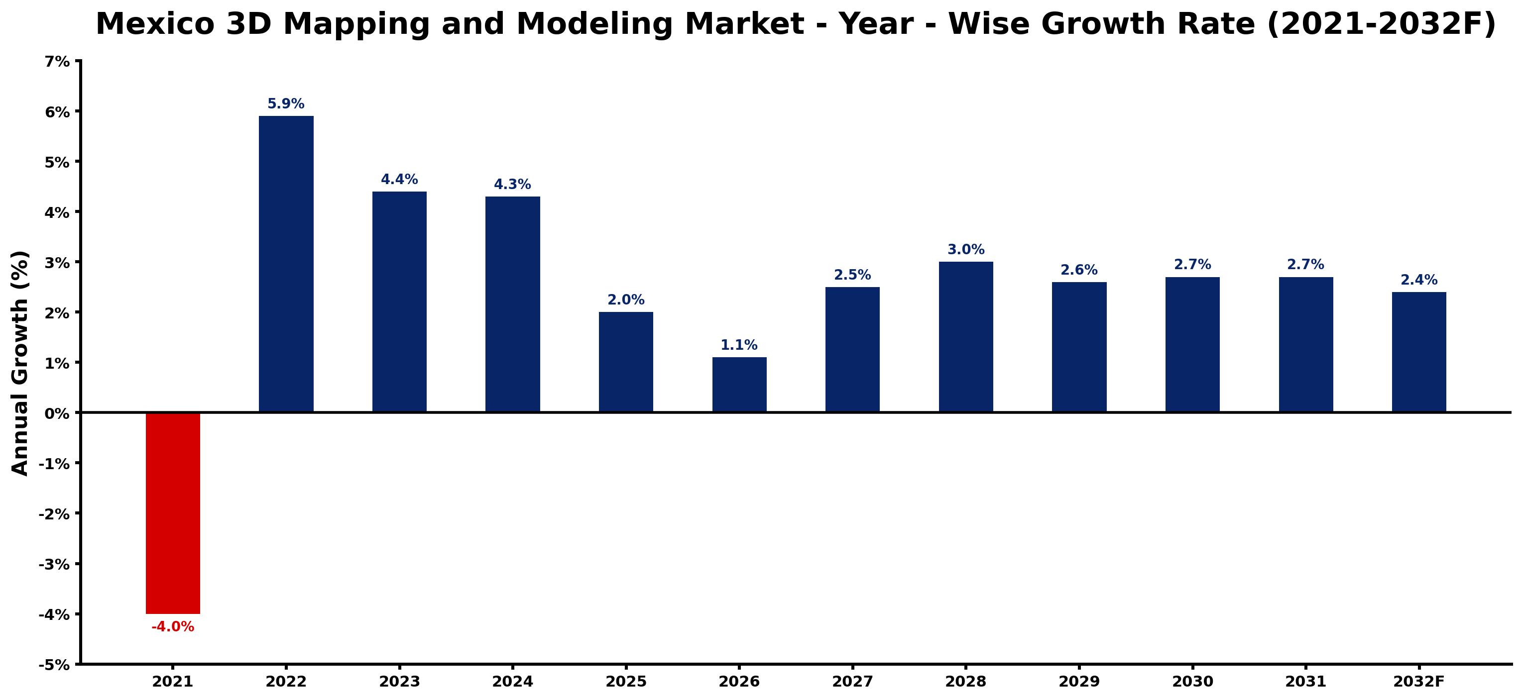 Mexico 3D Mapping and Modeling Market Year-wise Growth Rate and Key Drivers