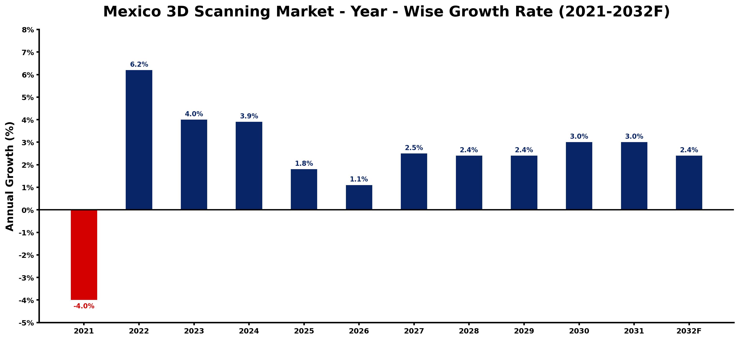 Mexico 3D Scanning Market Year-wise Growth Rate and Key Drivers