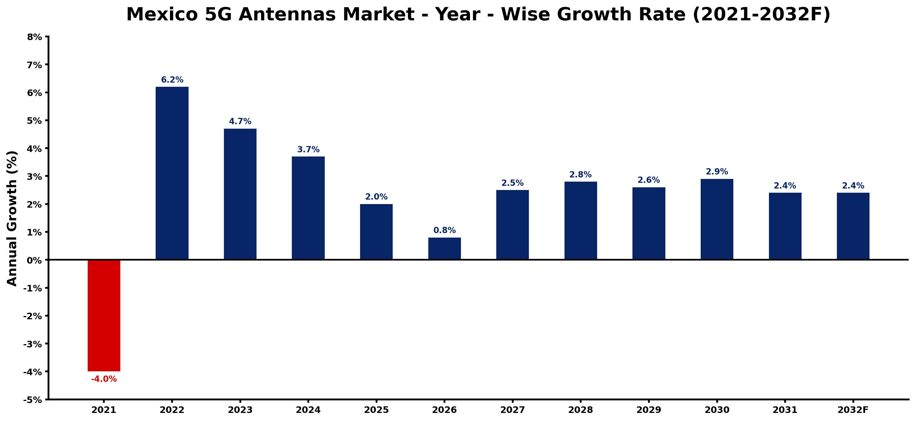 Mexico 5G Antennas Market Year-wise Growth Rate and Key Drivers