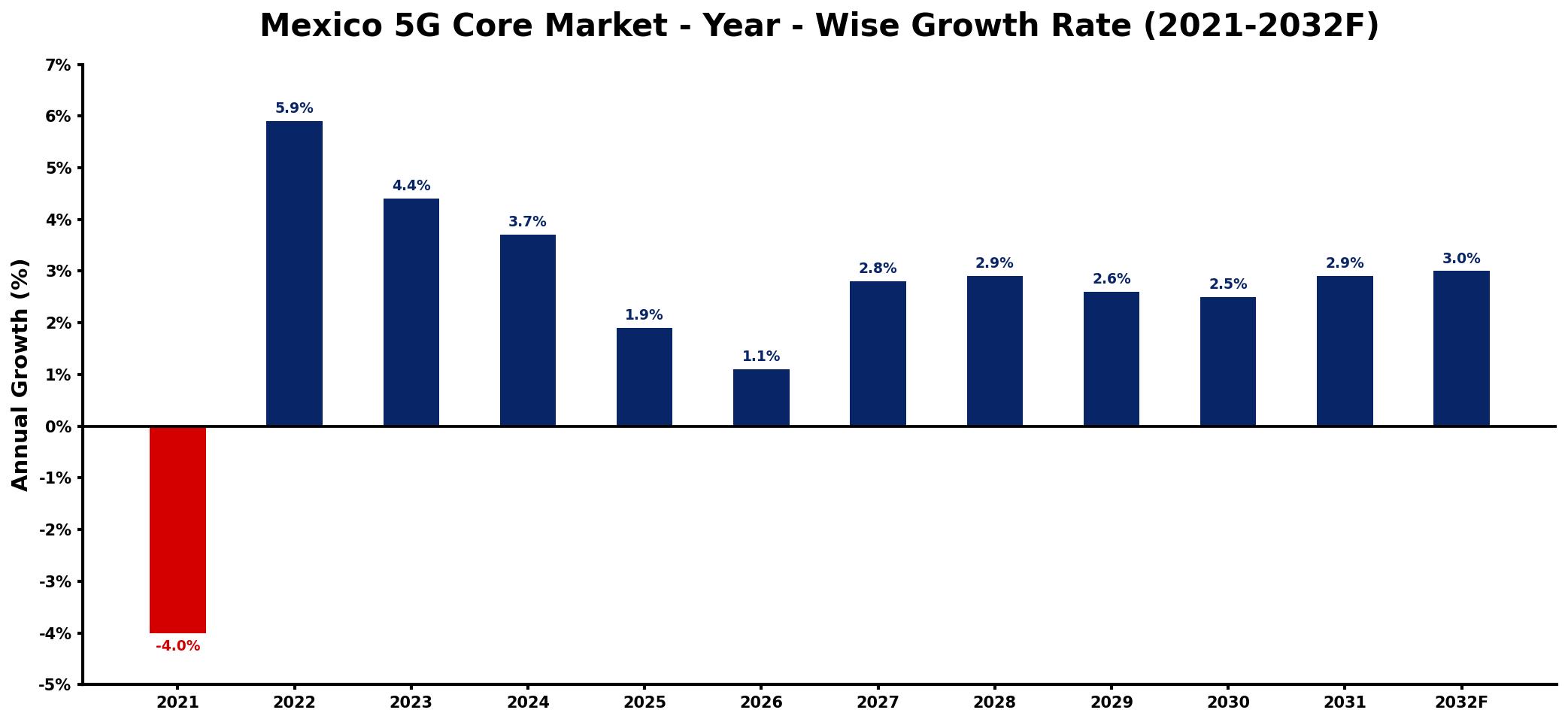 Mexico 5G Core Market Year-wise Growth Rate and Key Drivers
