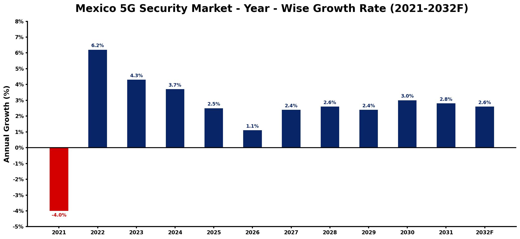Mexico 5G Security Market Year-wise Growth Rate and Key Drivers