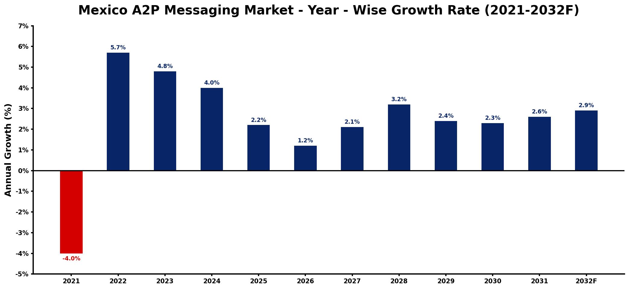 Mexico A2P Messaging Market Year-wise Growth Rate and Key Drivers