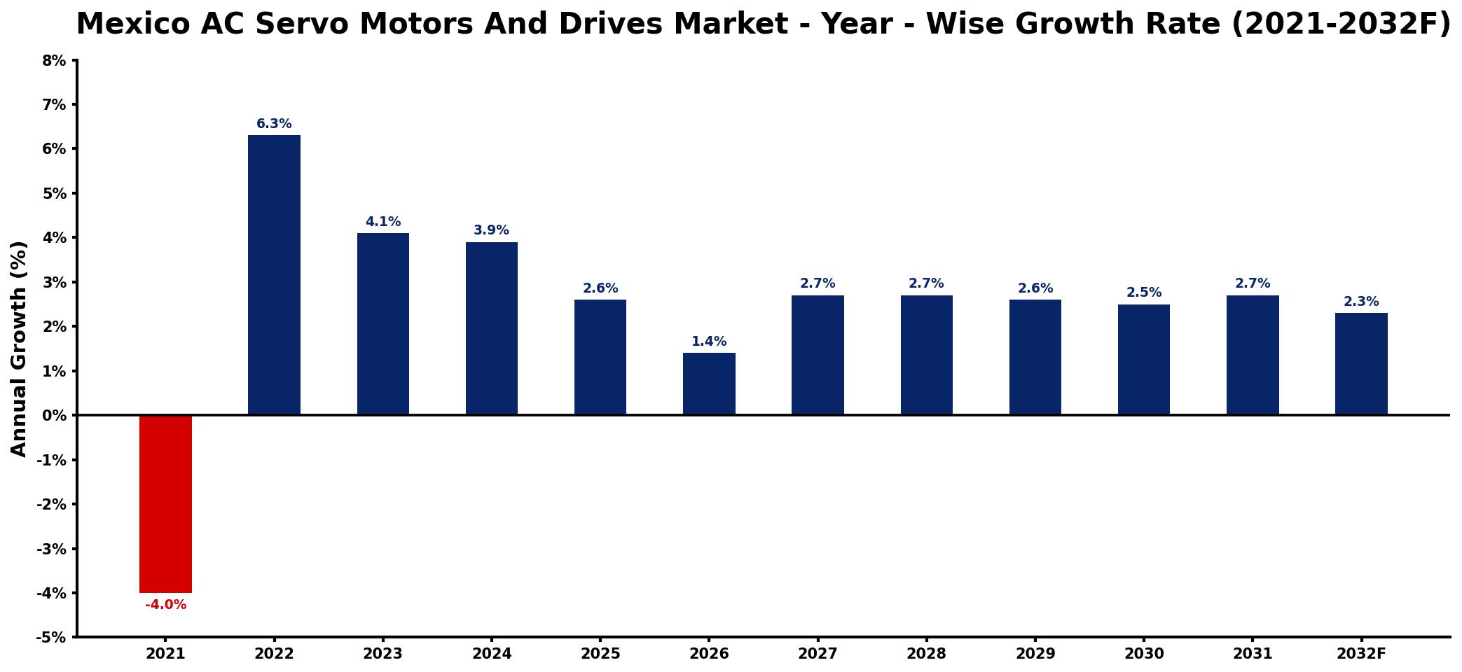 Mexico AC Servo Motors And Drives Market Year-wise Growth Rate and Key Drivers