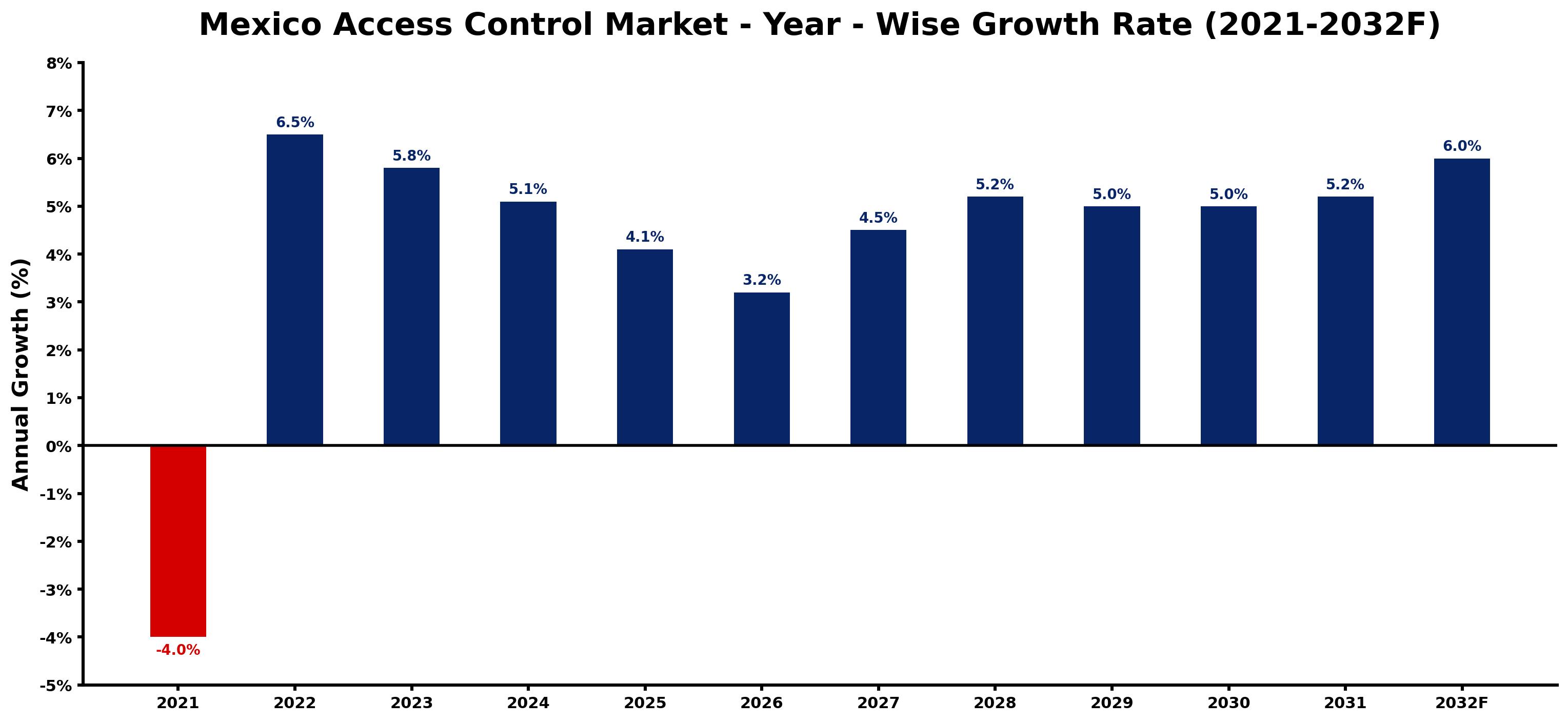 Mexico Access Control Market Year-wise Growth Rate and Key Drivers