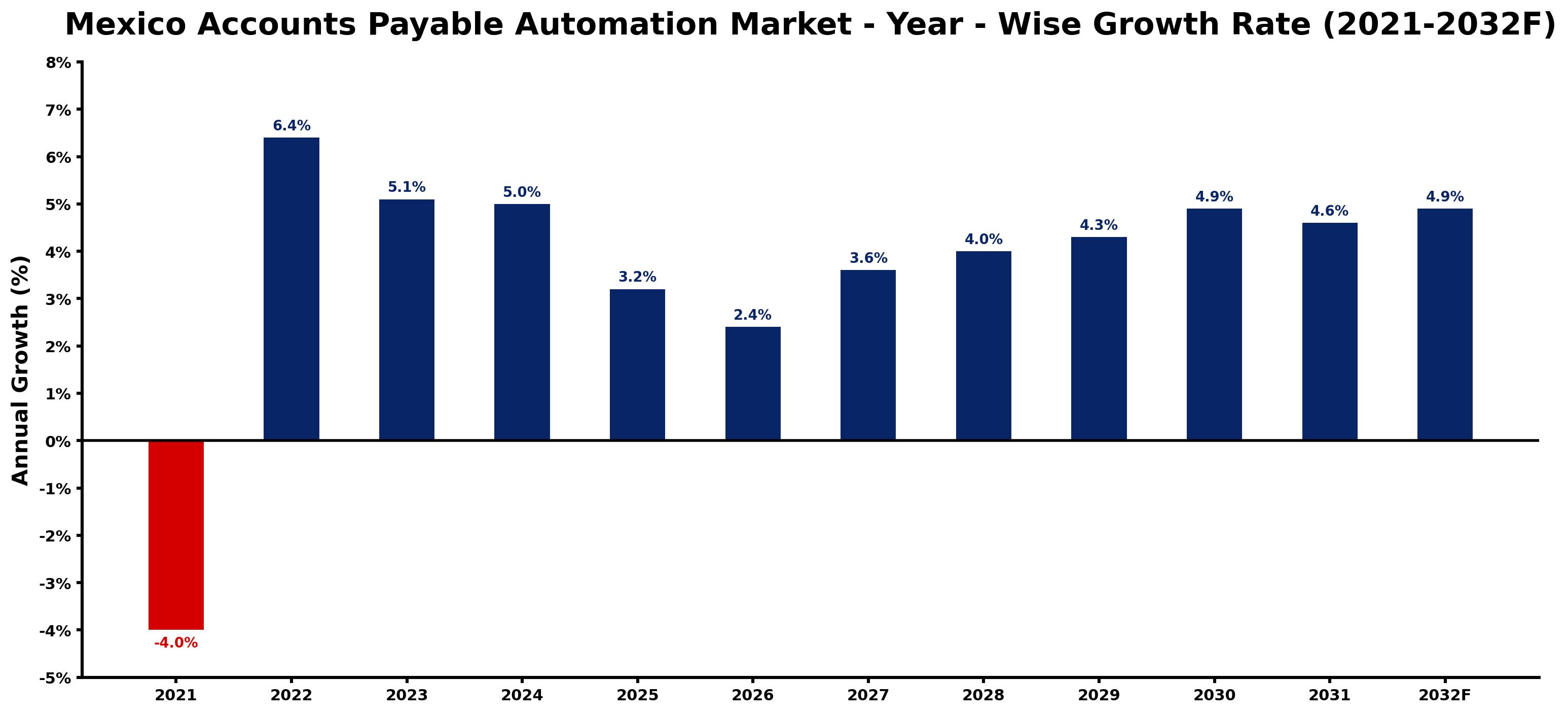 Mexico Accounts Payable Automation Market Year-wise Growth Rate and Key Drivers