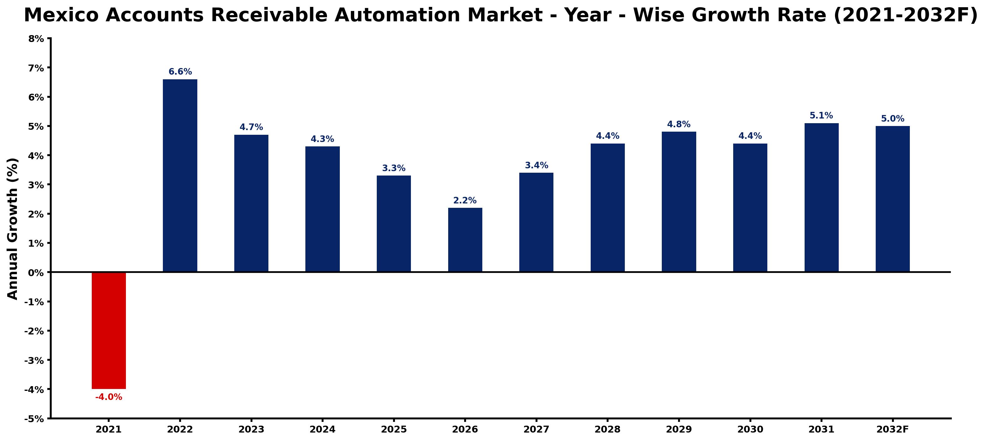 Mexico Accounts Receivable Automation Market Year-wise Growth Rate and Key Drivers