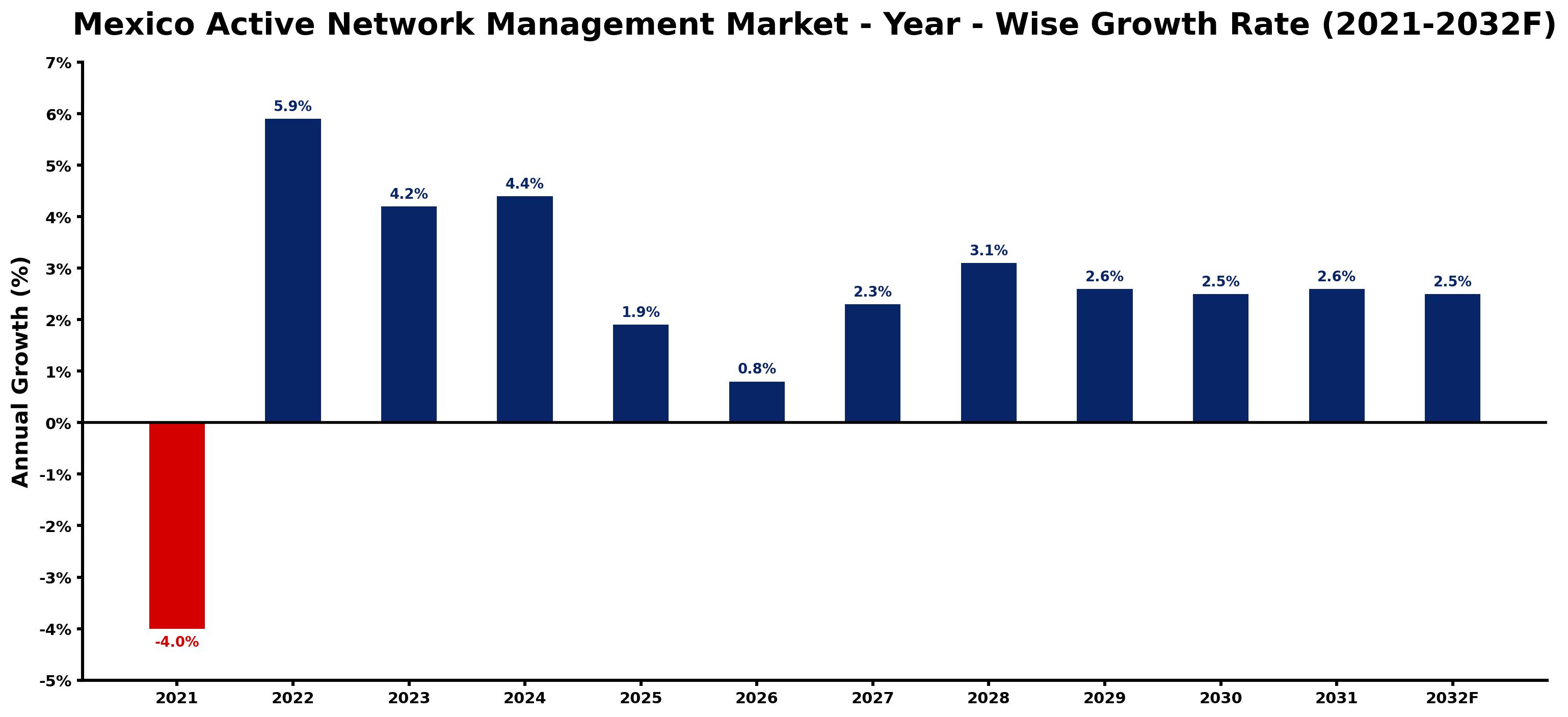 Mexico Active Network Management Market Year-wise Growth Rate and Key Drivers