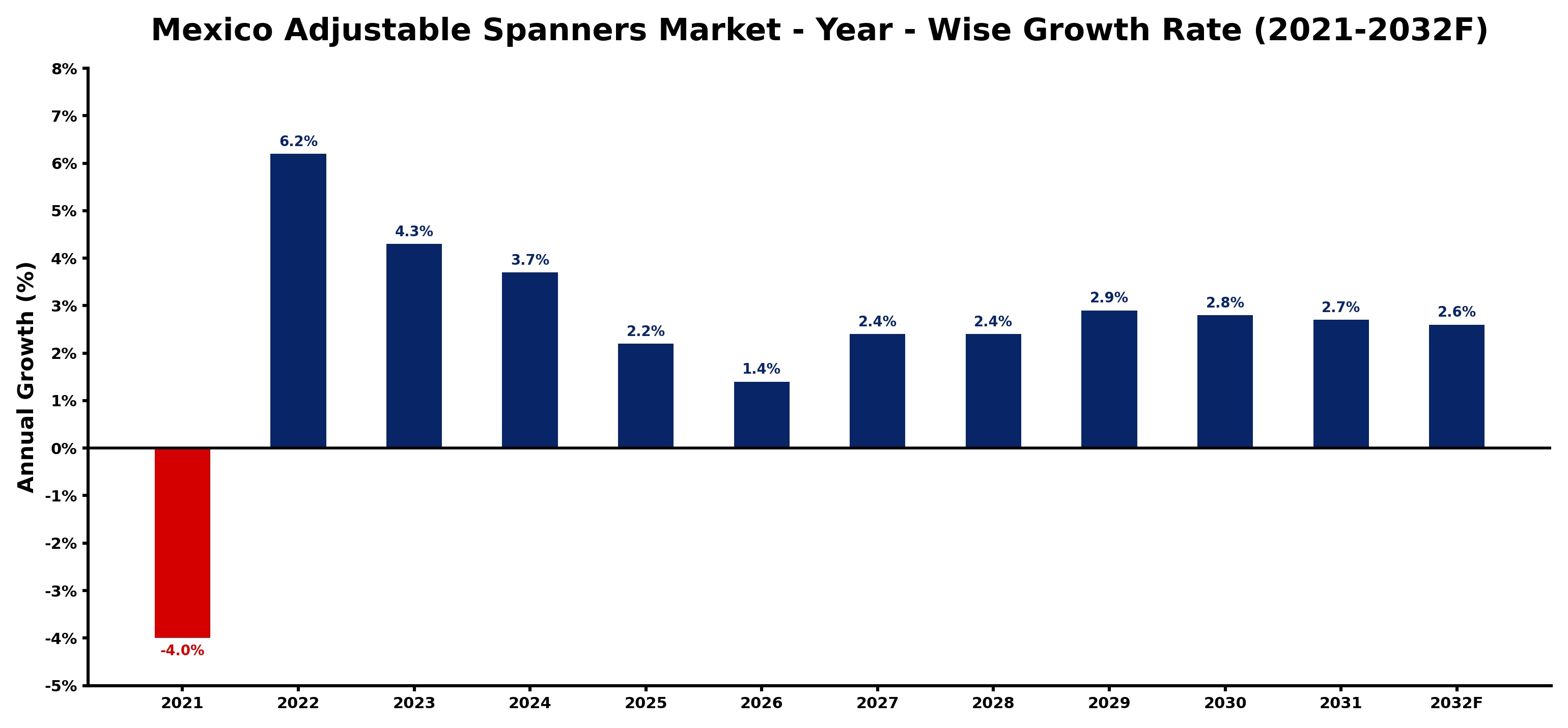 Mexico Adjustable Spanners Market Year-wise Growth Rate and Key Drivers