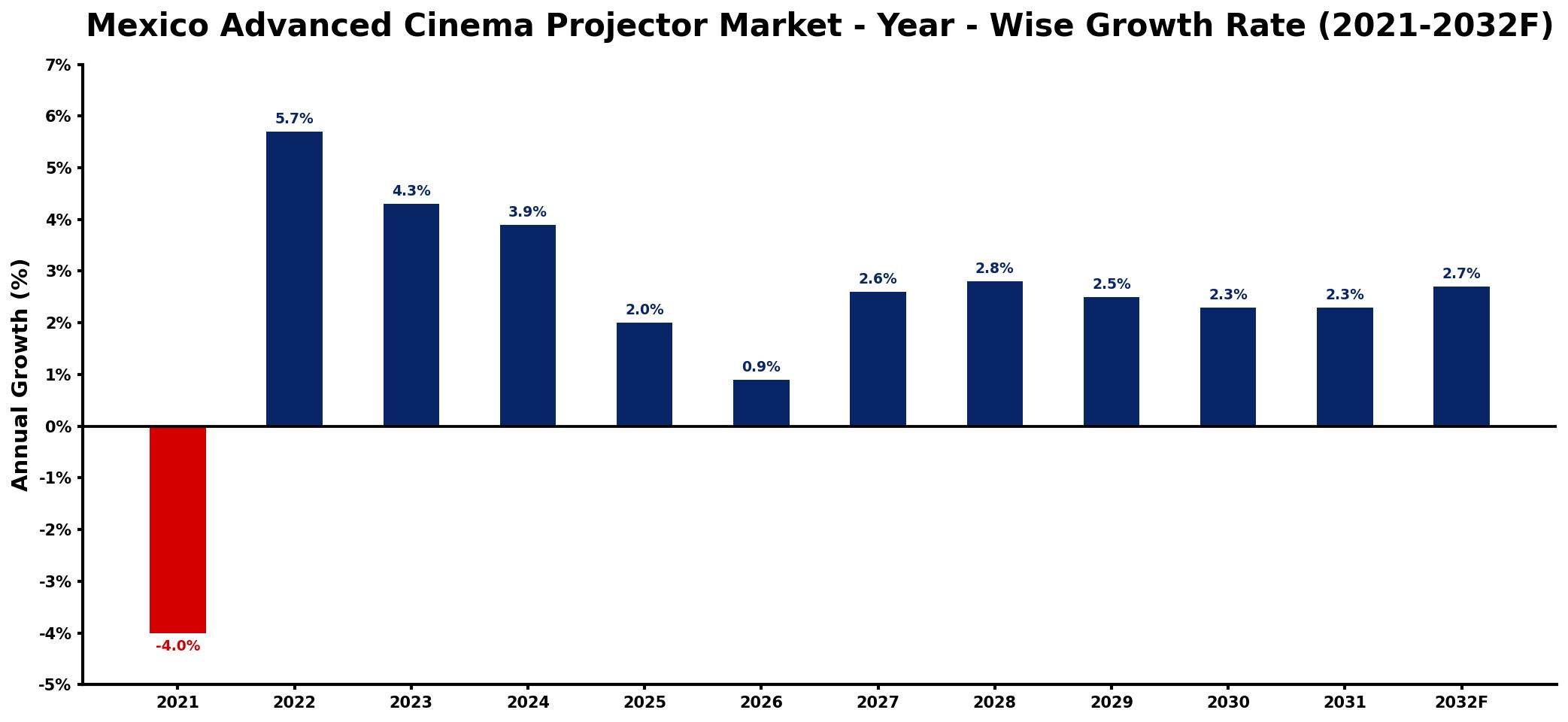 Mexico Advanced Cinema Projector Market Year-wise Growth Rate and Key Drivers