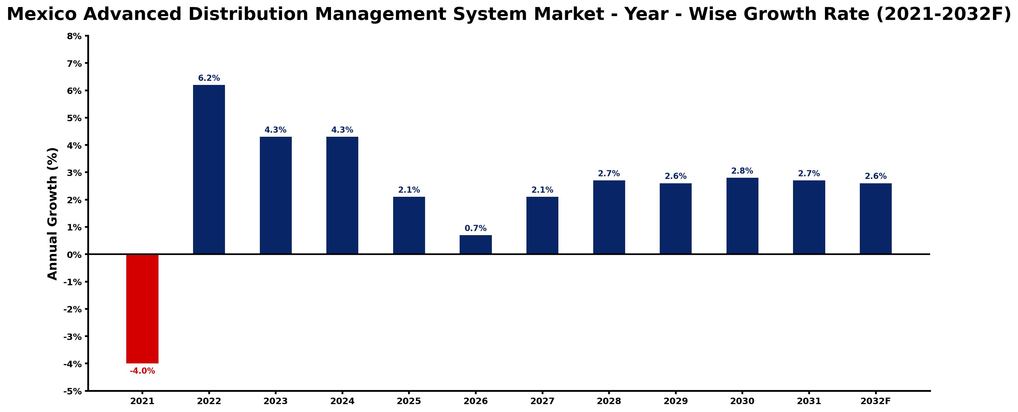 Mexico Advanced Distribution Management System Market Year-wise Growth Rate and Key Drivers