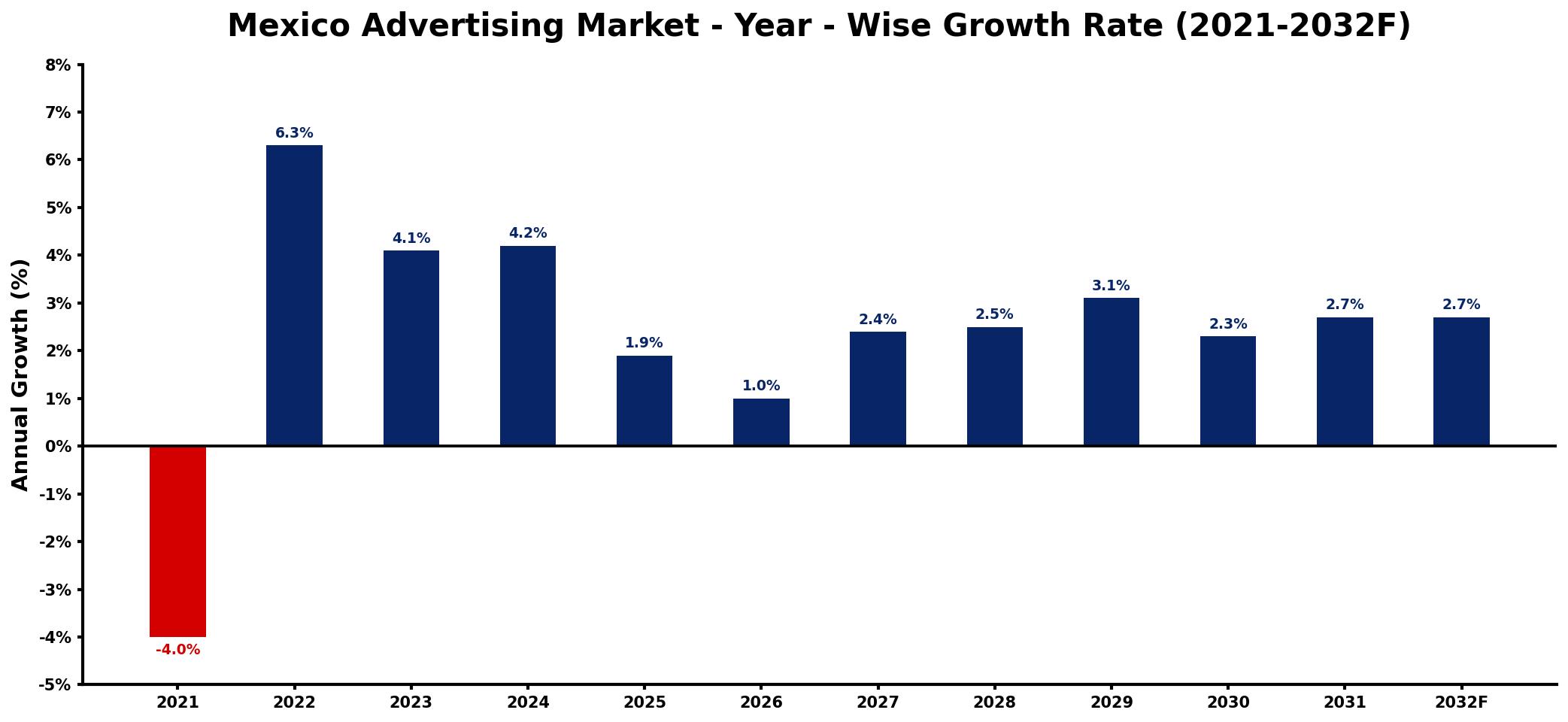 Mexico Advertising Market Year-wise Growth Rate and Key Drivers