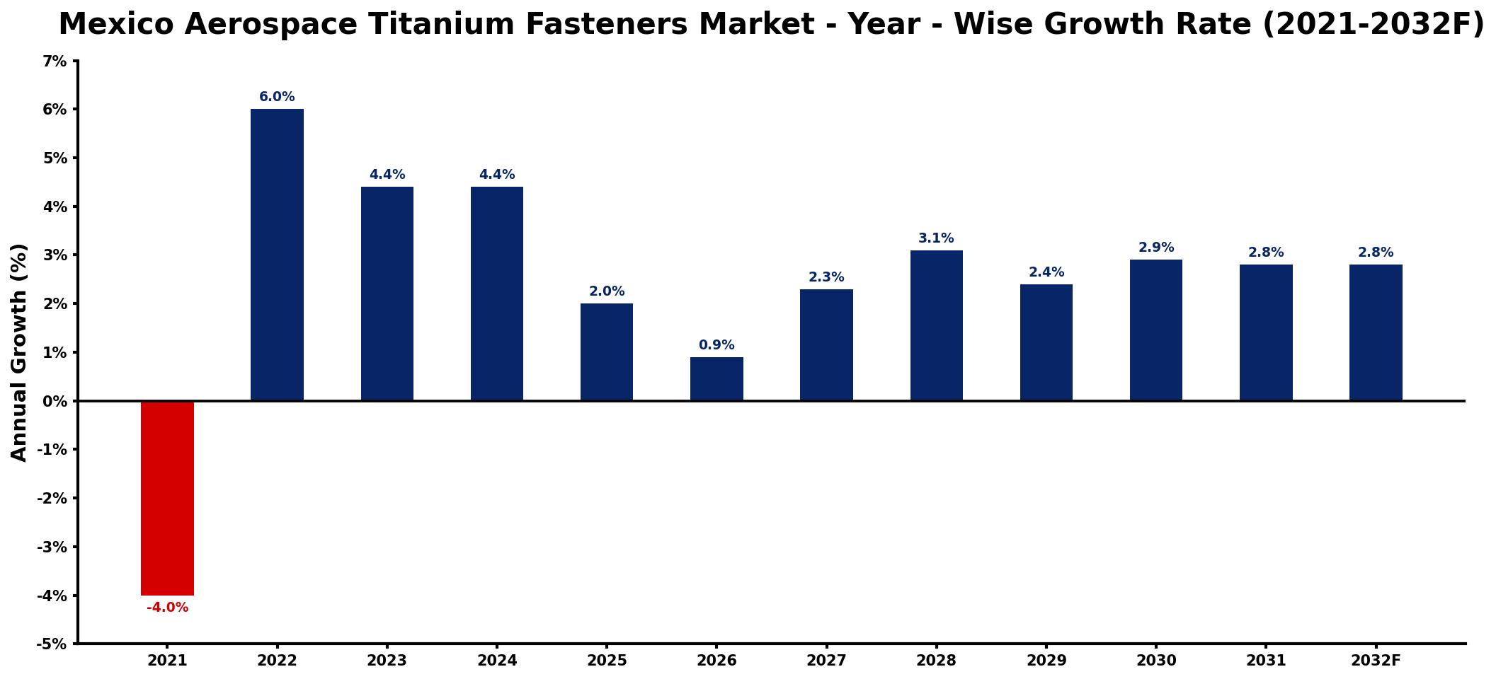 Mexico Aerospace Titanium Fasteners Market Year-wise Growth Rate and Key Drivers