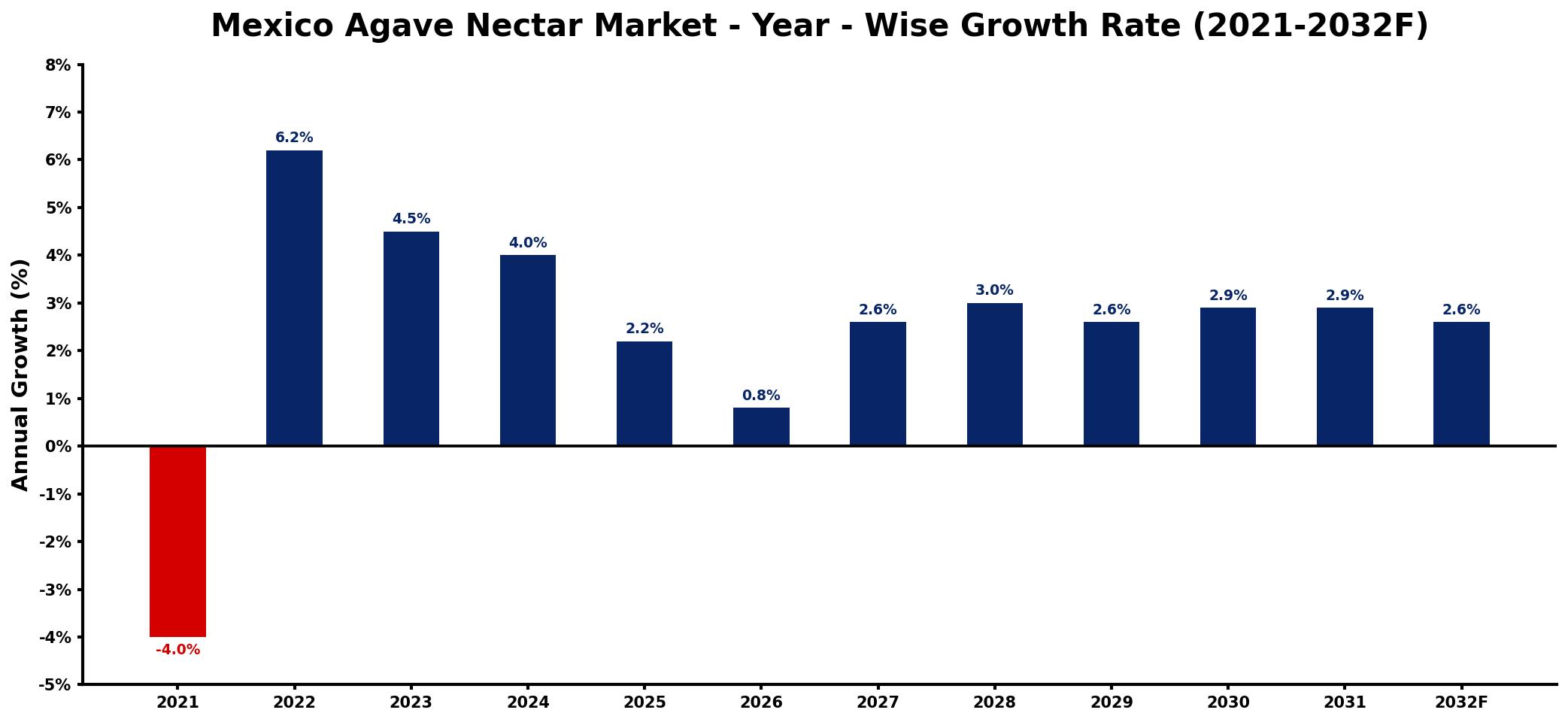 Mexico Agave Nectar Market Year-wise Growth Rate and Key Drivers
