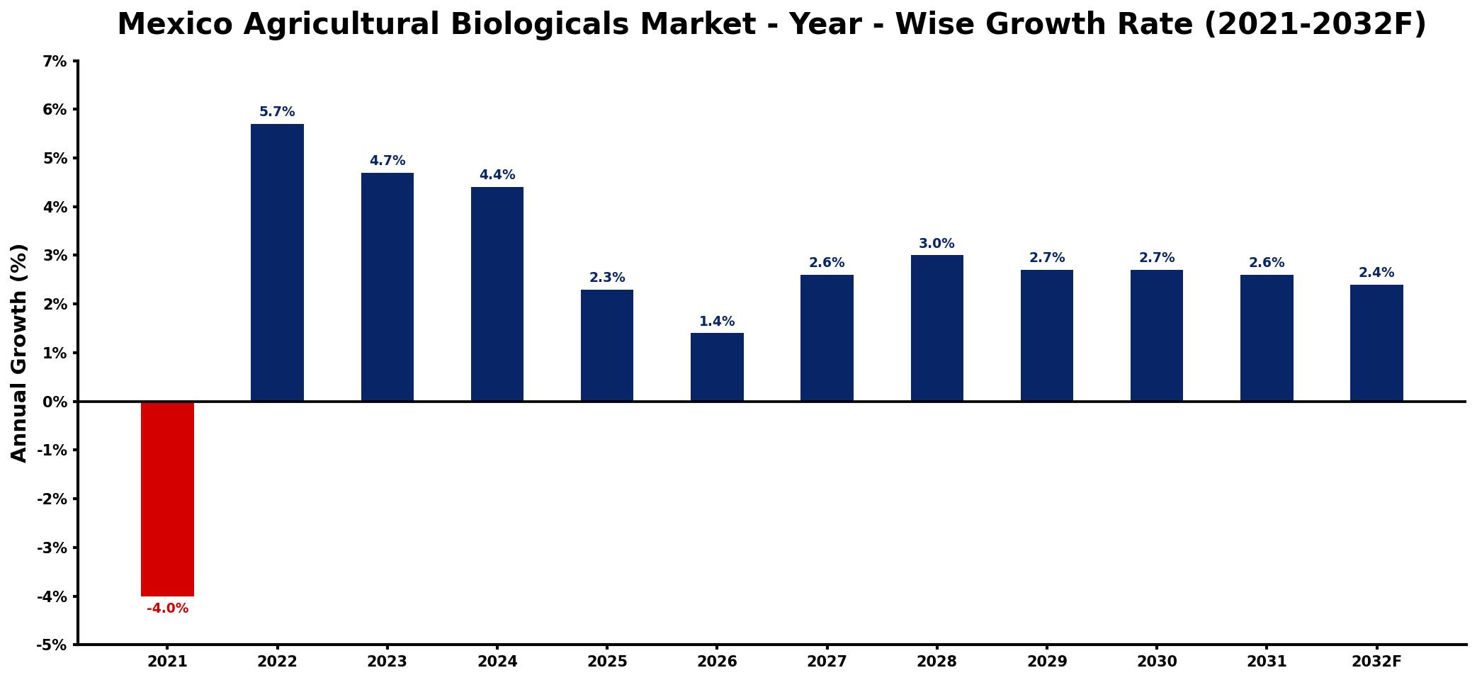 Mexico Agricultural Biologicals Market Year-wise Growth Rate and Key Drivers