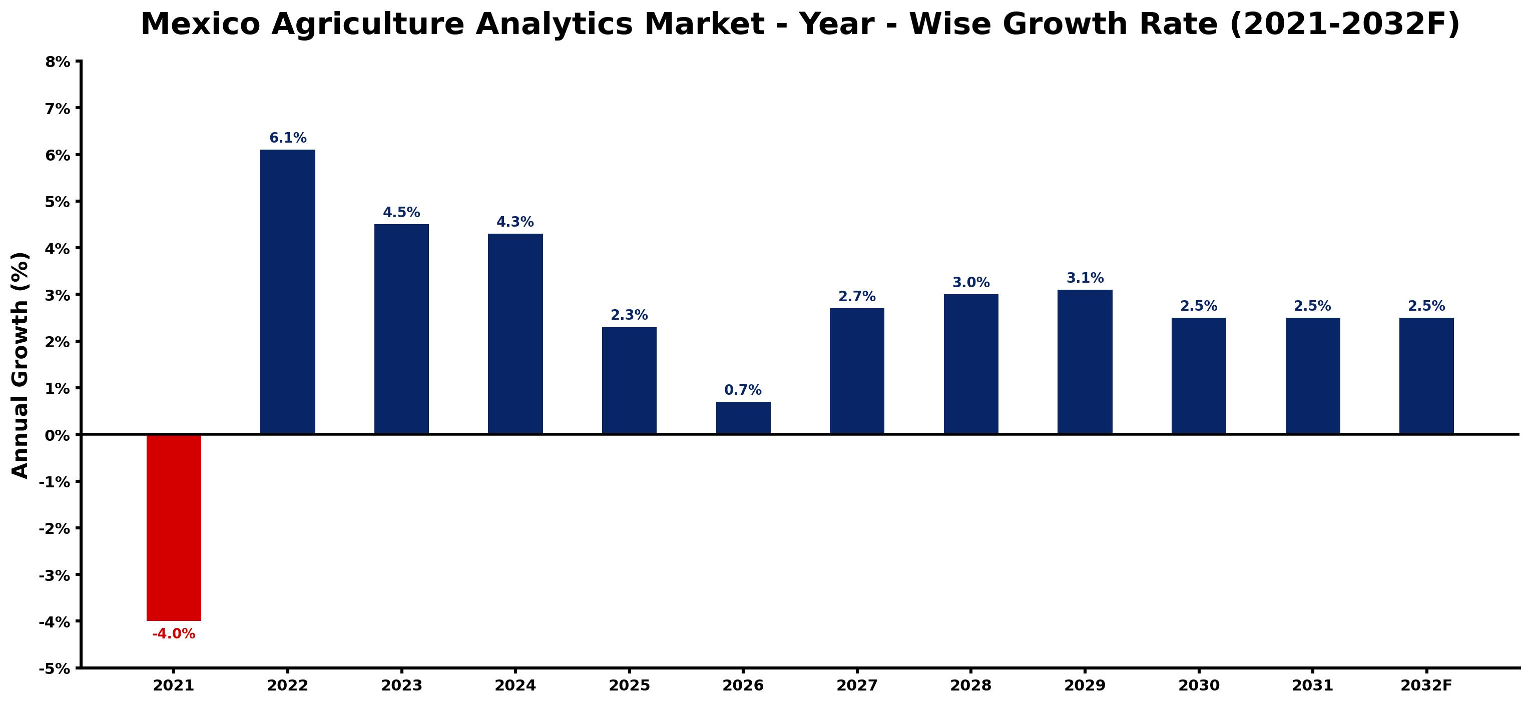 Mexico Agriculture Analytics Market Year-wise Growth Rate and Key Drivers
