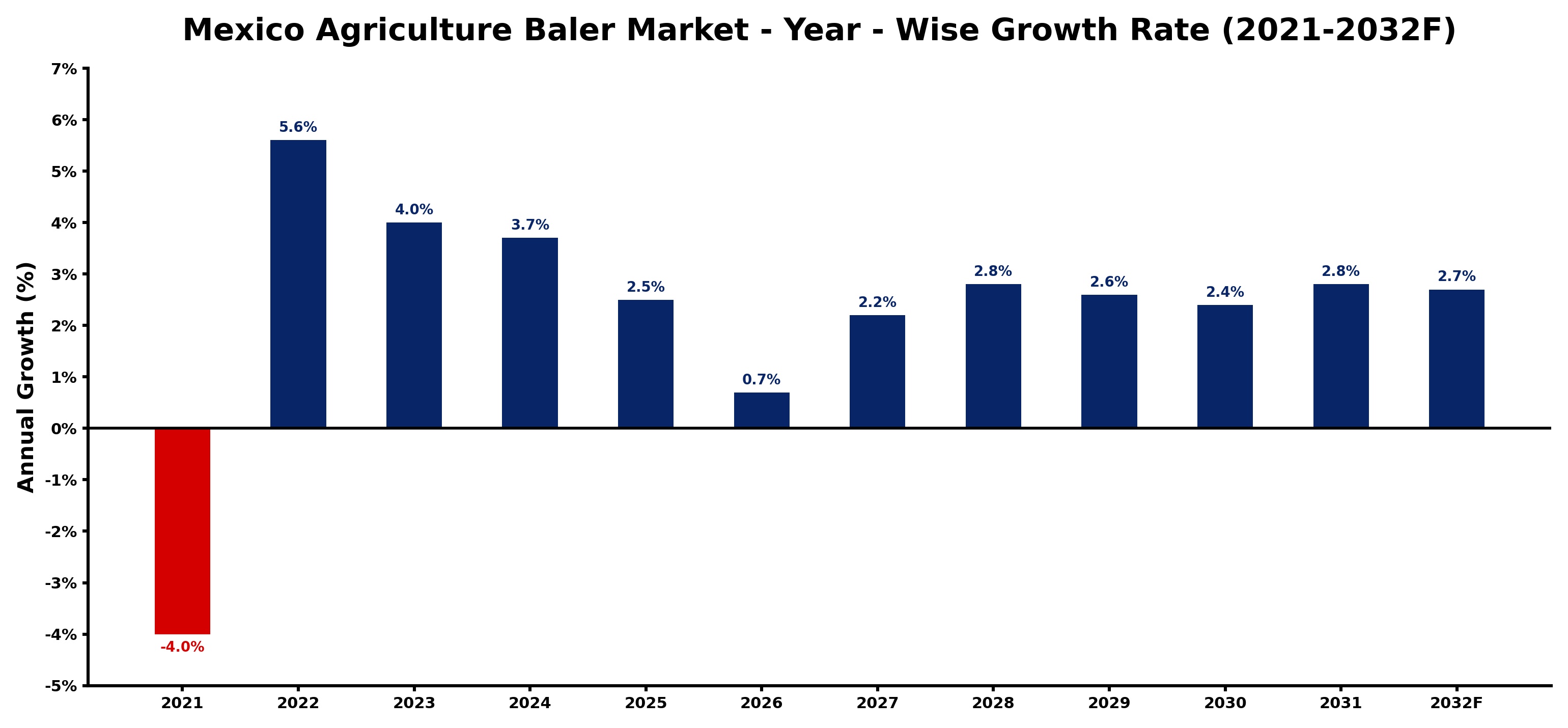 Mexico Agriculture Baler Market Year-wise Growth Rate and Key Drivers