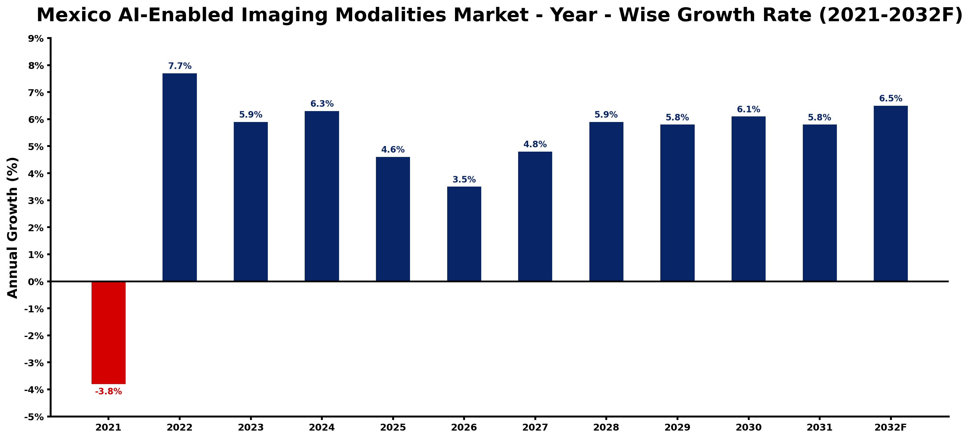 Mexico AI-Enabled Imaging Modalities Market Year-wise Growth Rate and Key Drivers