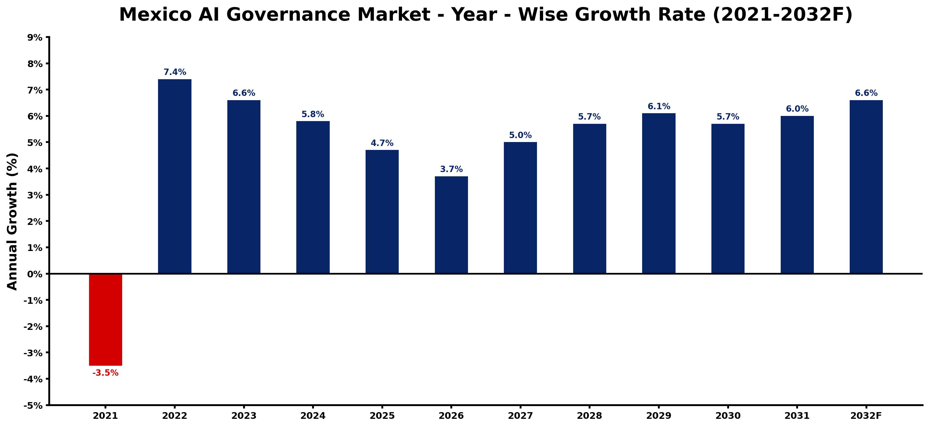 Mexico AI Governance Market Year-wise Growth Rate and Key Drivers