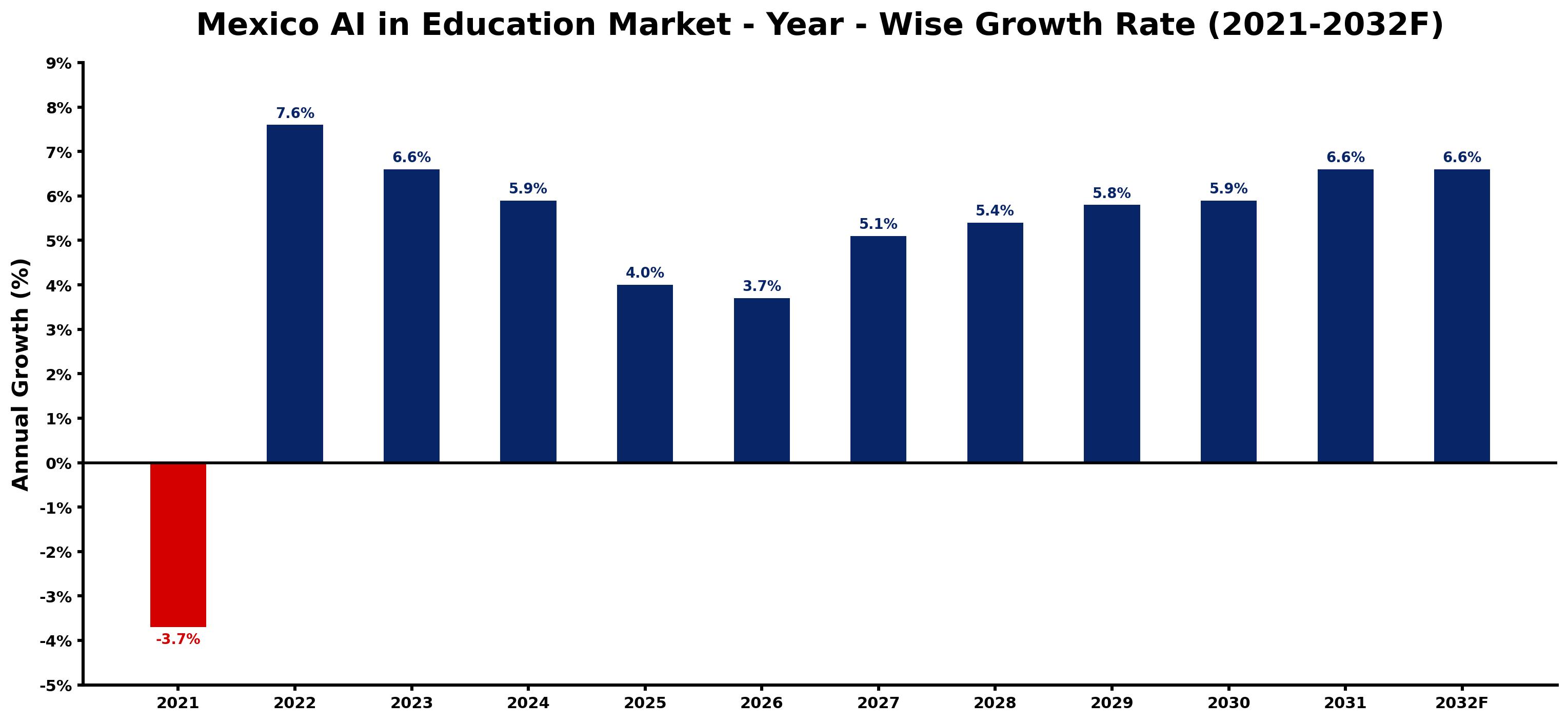 Mexico AI in Education Market Year-wise Growth Rate and Key Drivers