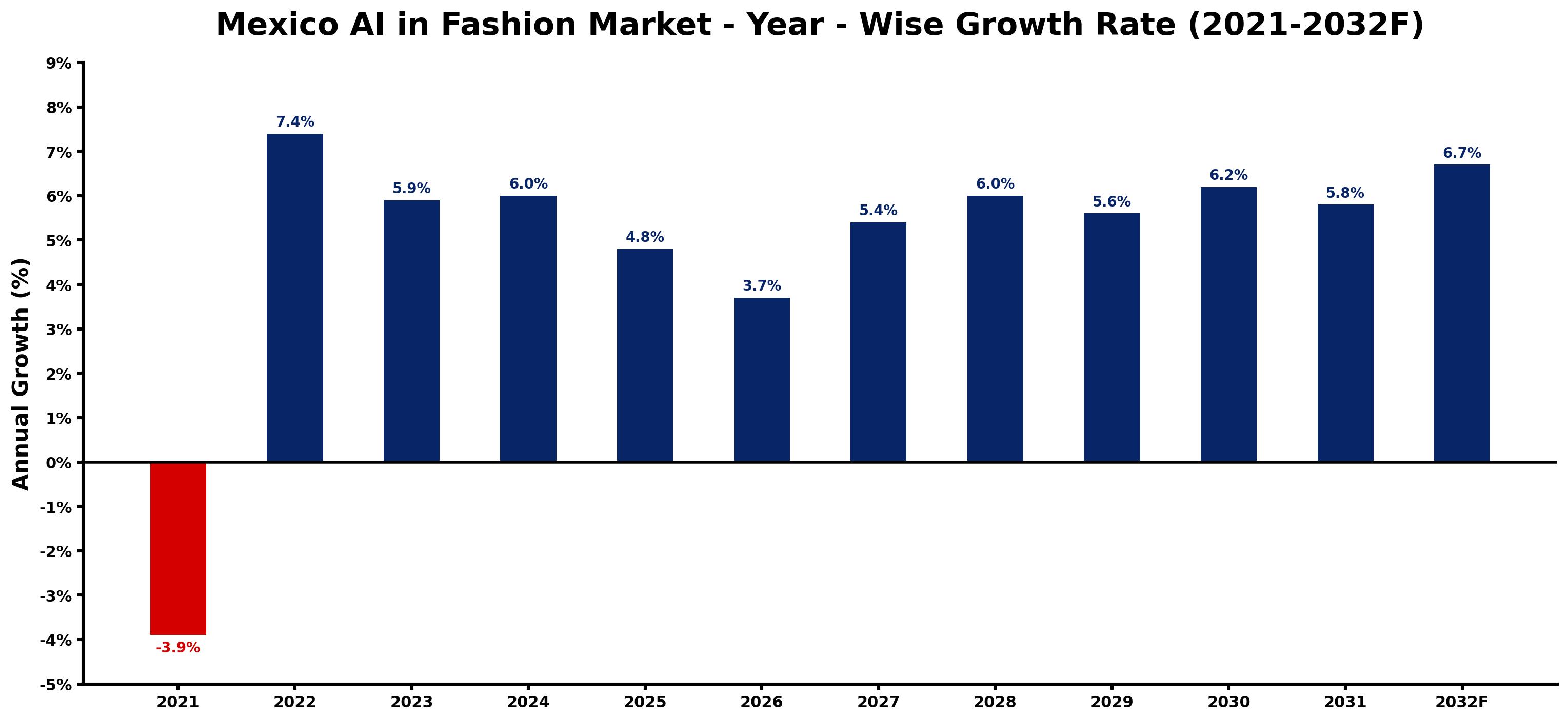 Mexico AI in Fashion Market Year-wise Growth Rate and Key Drivers