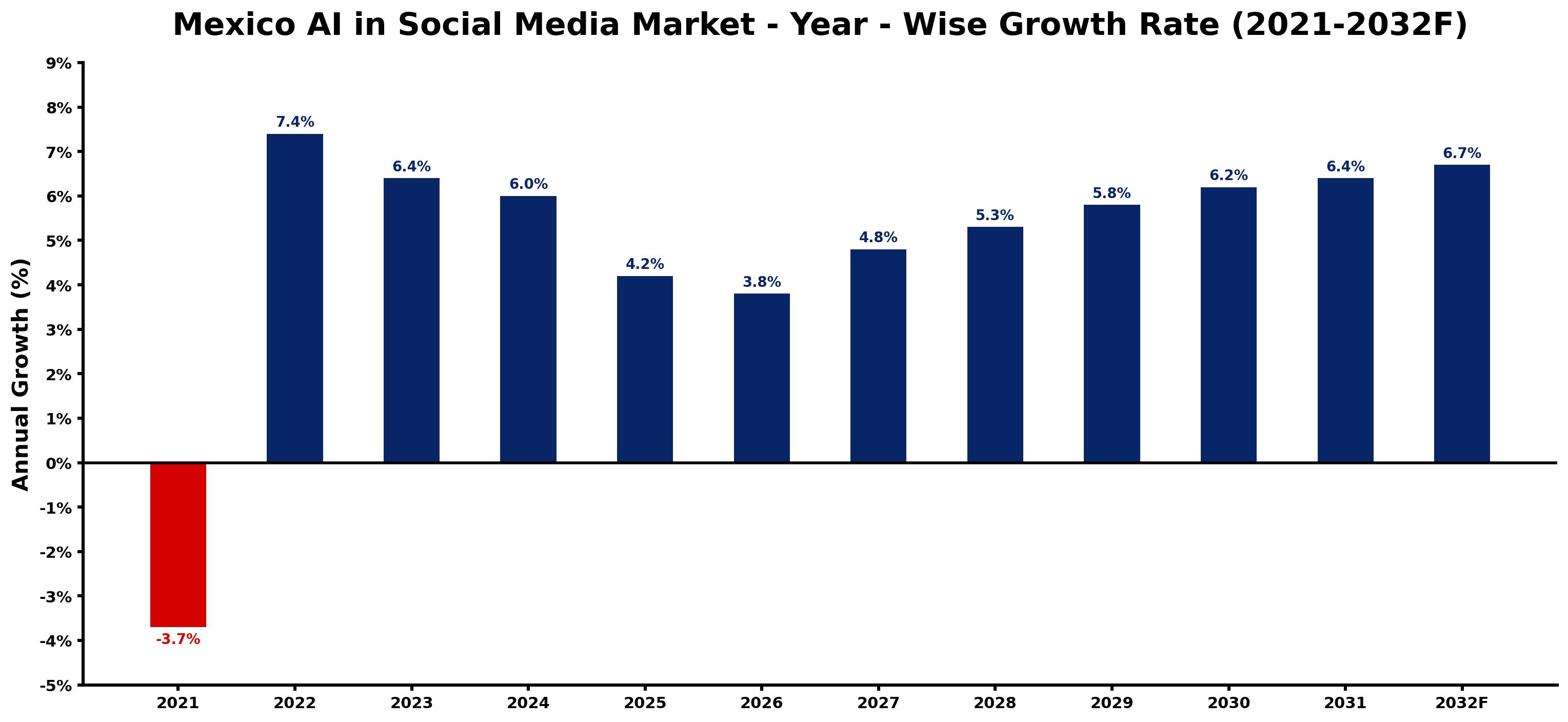Mexico AI in Social Media Market Year-wise Growth Rate and Key Drivers