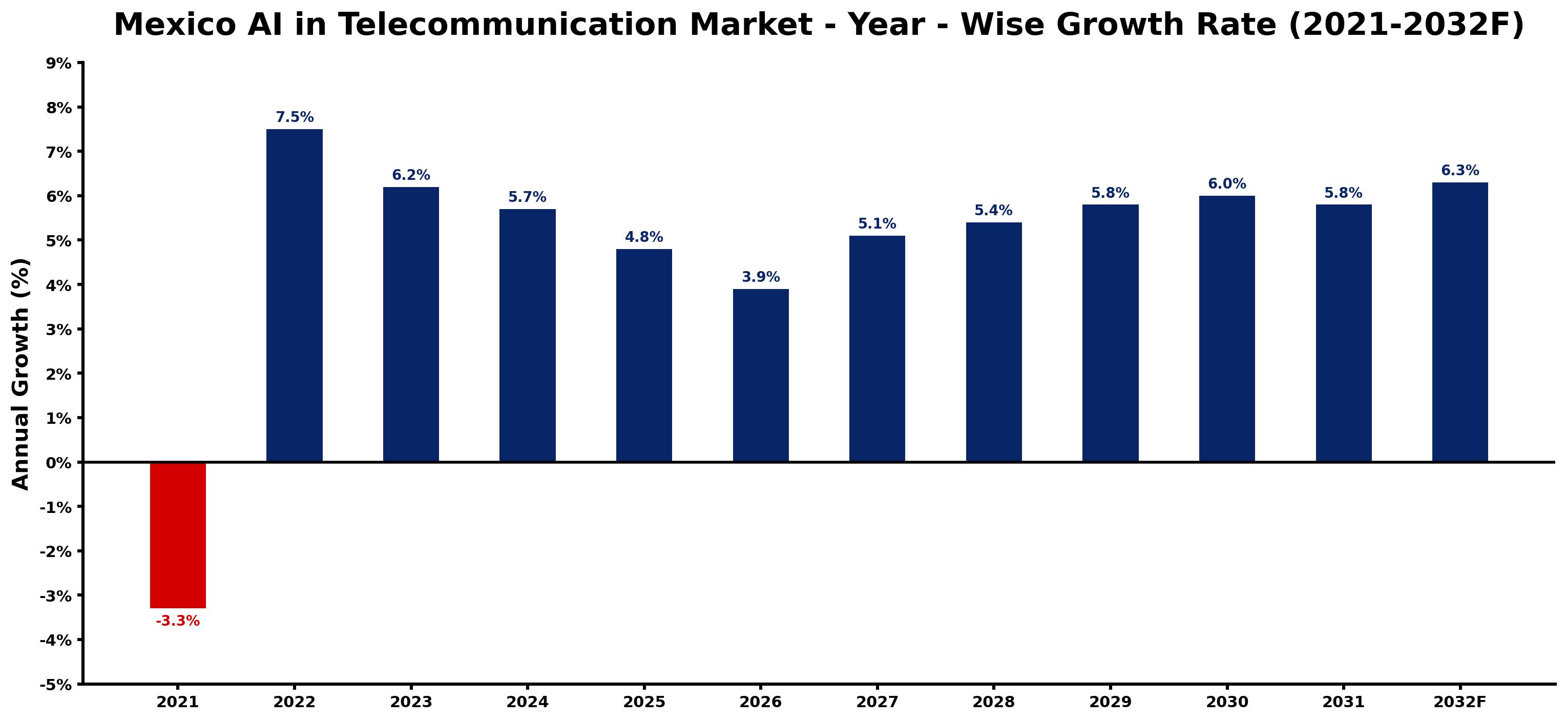 Mexico AI in Telecommunication Market Year-wise Growth Rate and Key Drivers