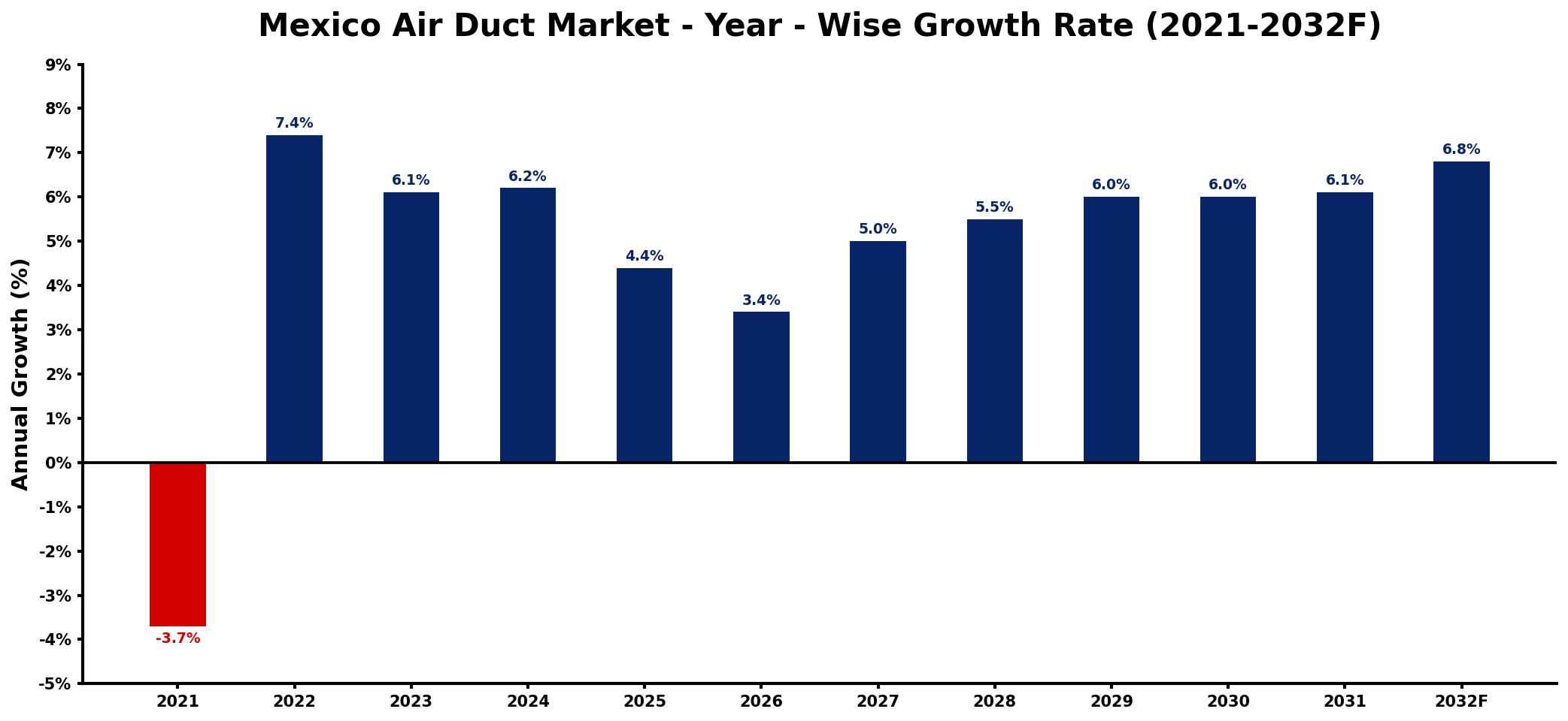 Mexico Air Duct Market Year-wise Growth Rate and Key Drivers