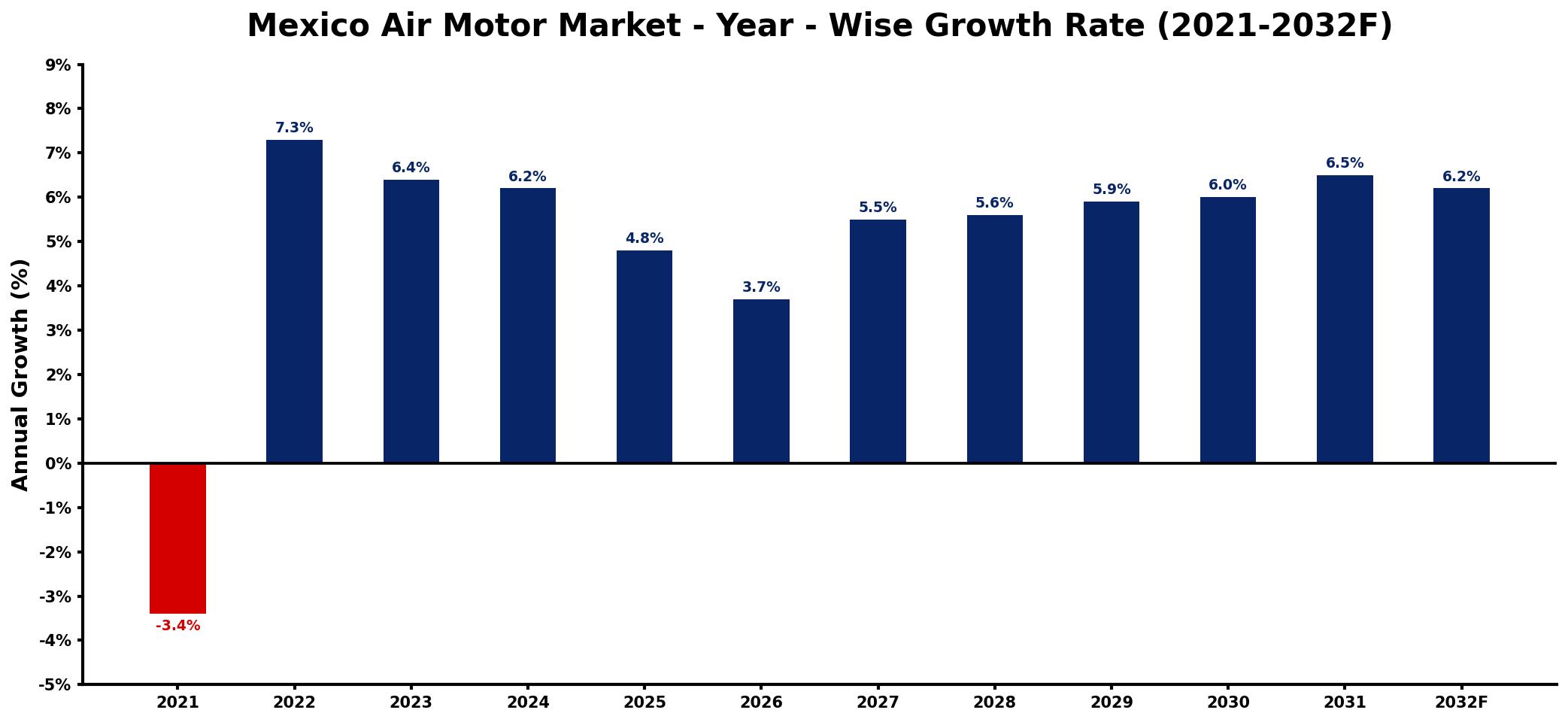 Mexico Air Motor Market Year-wise Growth Rate and Key Drivers