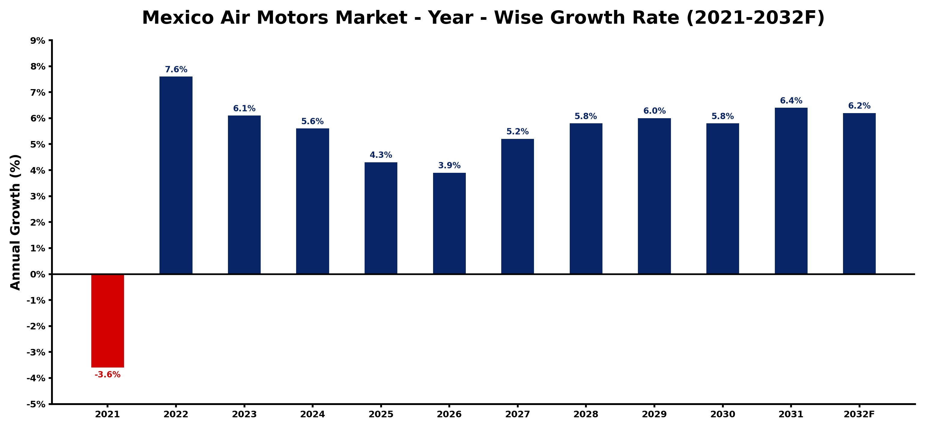 Mexico Air Motors Market Year-wise Growth Rate and Key Drivers