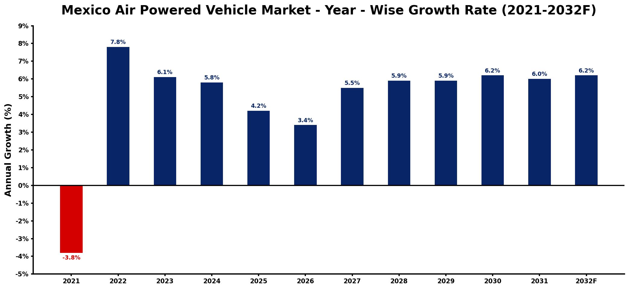 Mexico Air Powered Vehicle Market Year-wise Growth Rate and Key Drivers