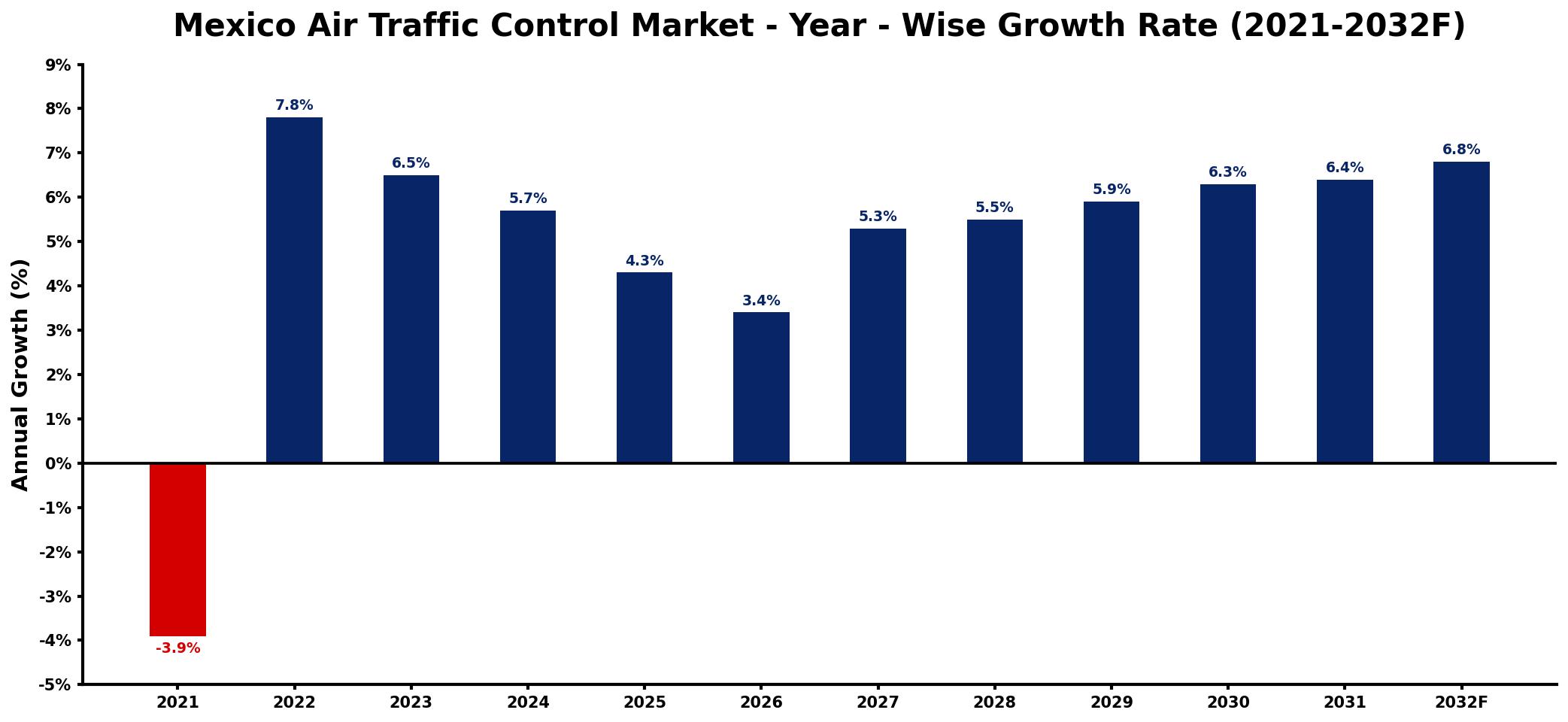 Mexico Air Traffic Control Market Year-wise Growth Rate and Key Drivers