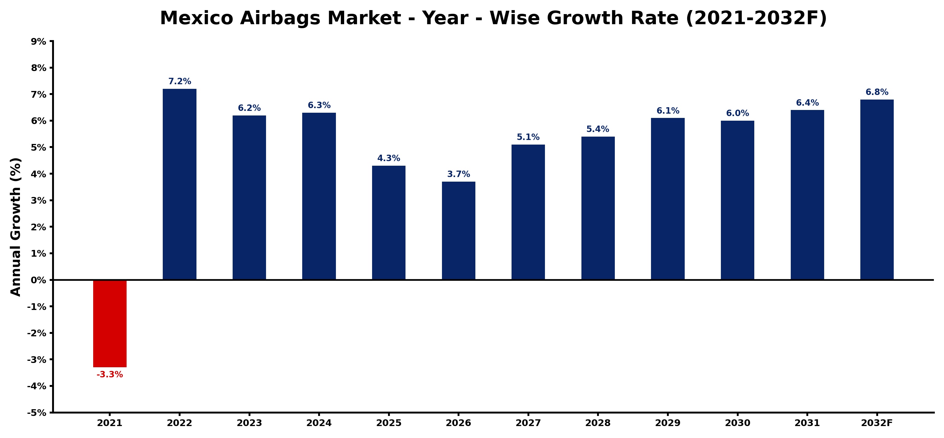 Mexico Airbags Market Year-wise Growth Rate and Key Drivers