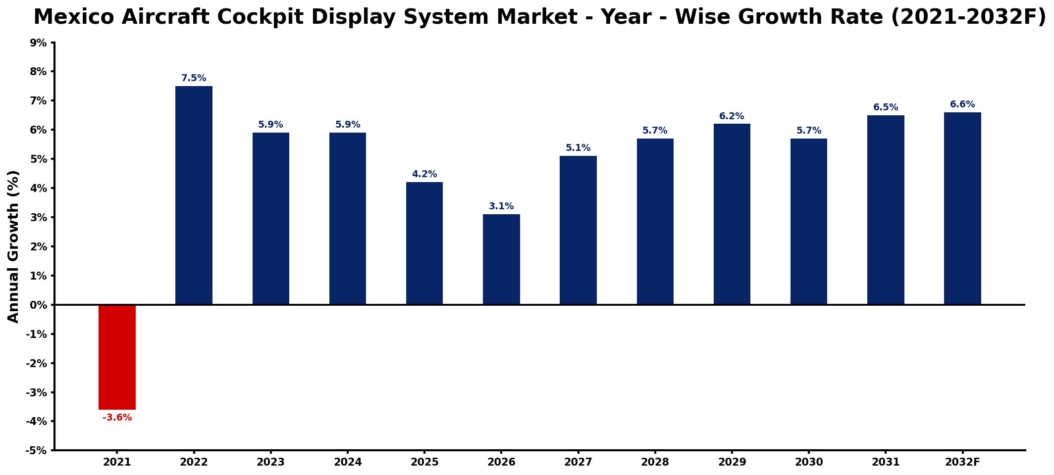 Mexico Aircraft Cockpit Display System Market Year-wise Growth Rate and Key Drivers