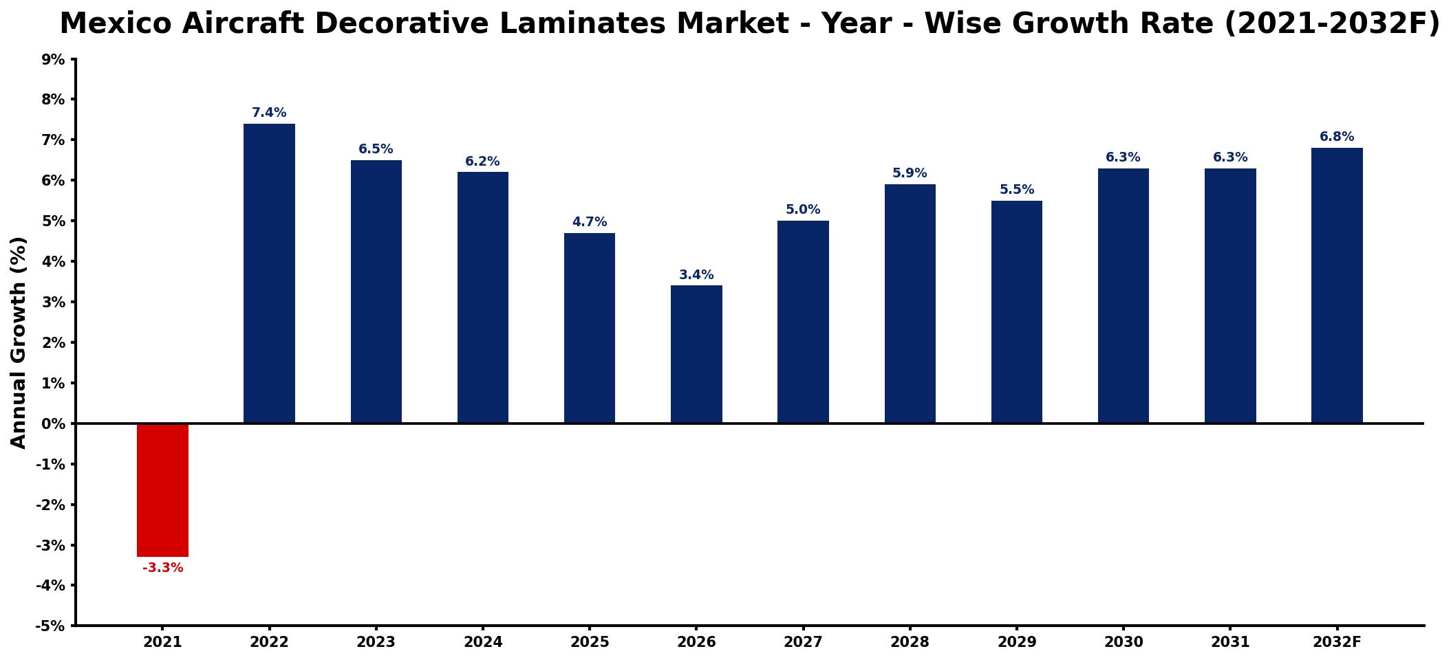 Mexico Aircraft Decorative Laminates Market Year-wise Growth Rate and Key Drivers