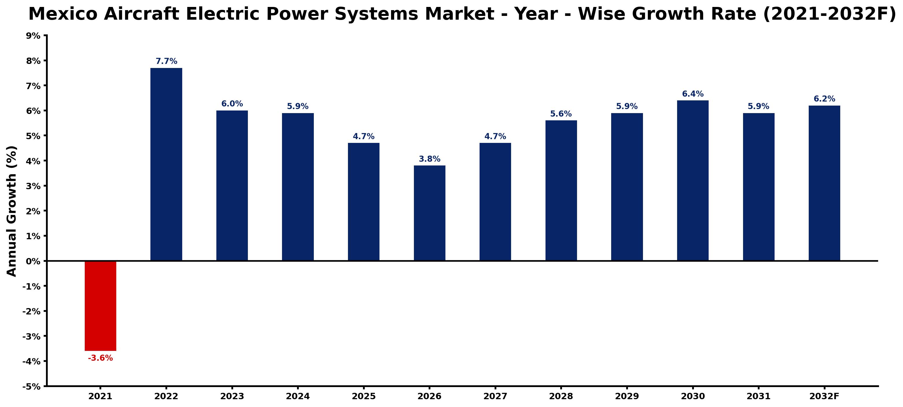 Mexico Aircraft Electric Power Systems Market Year-wise Growth Rate and Key Drivers