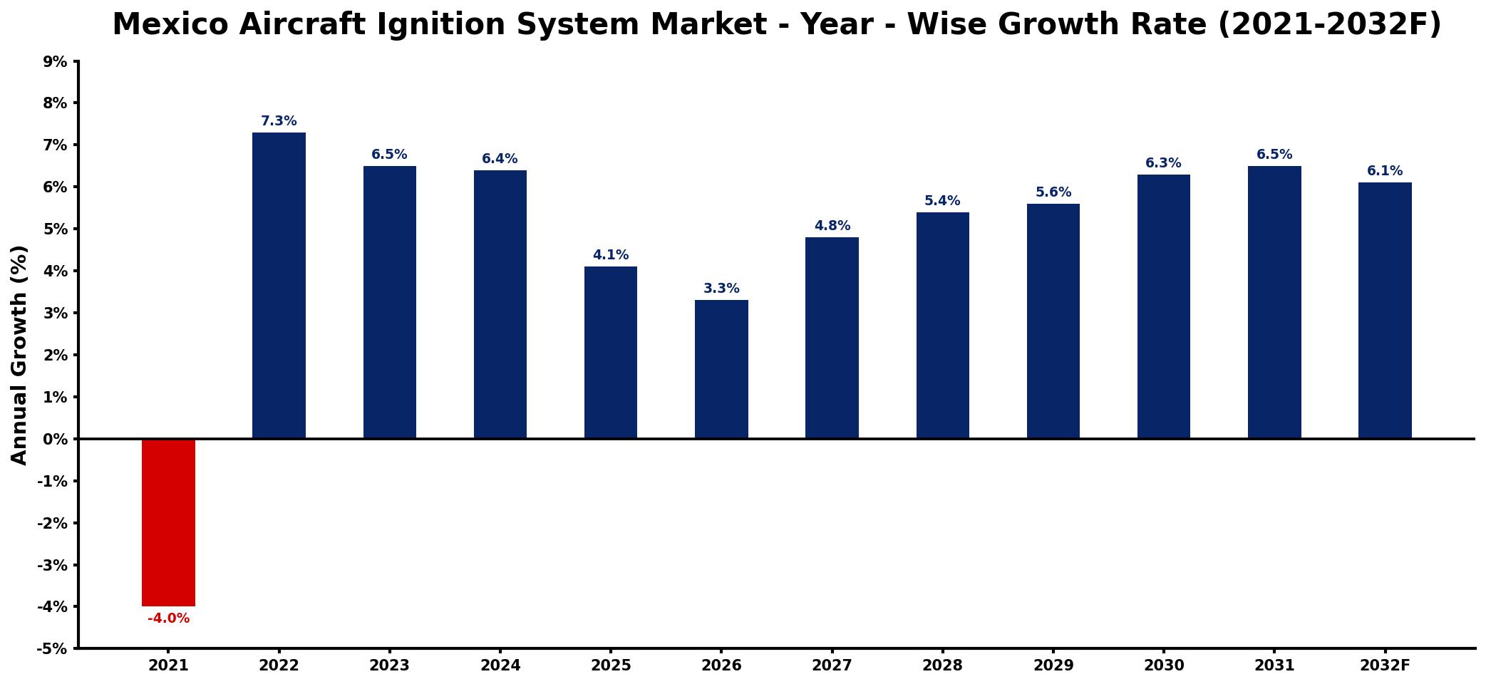 Mexico Aircraft Ignition System Market Year-wise Growth Rate and Key Drivers