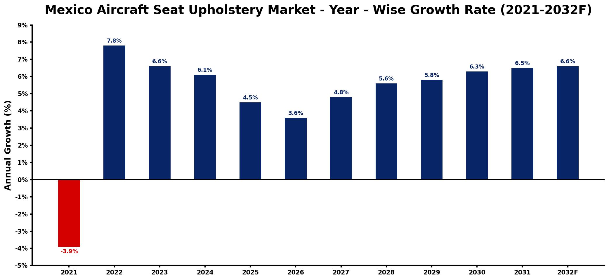 Mexico Aircraft Seat Upholstery Market Year-wise Growth Rate and Key Drivers