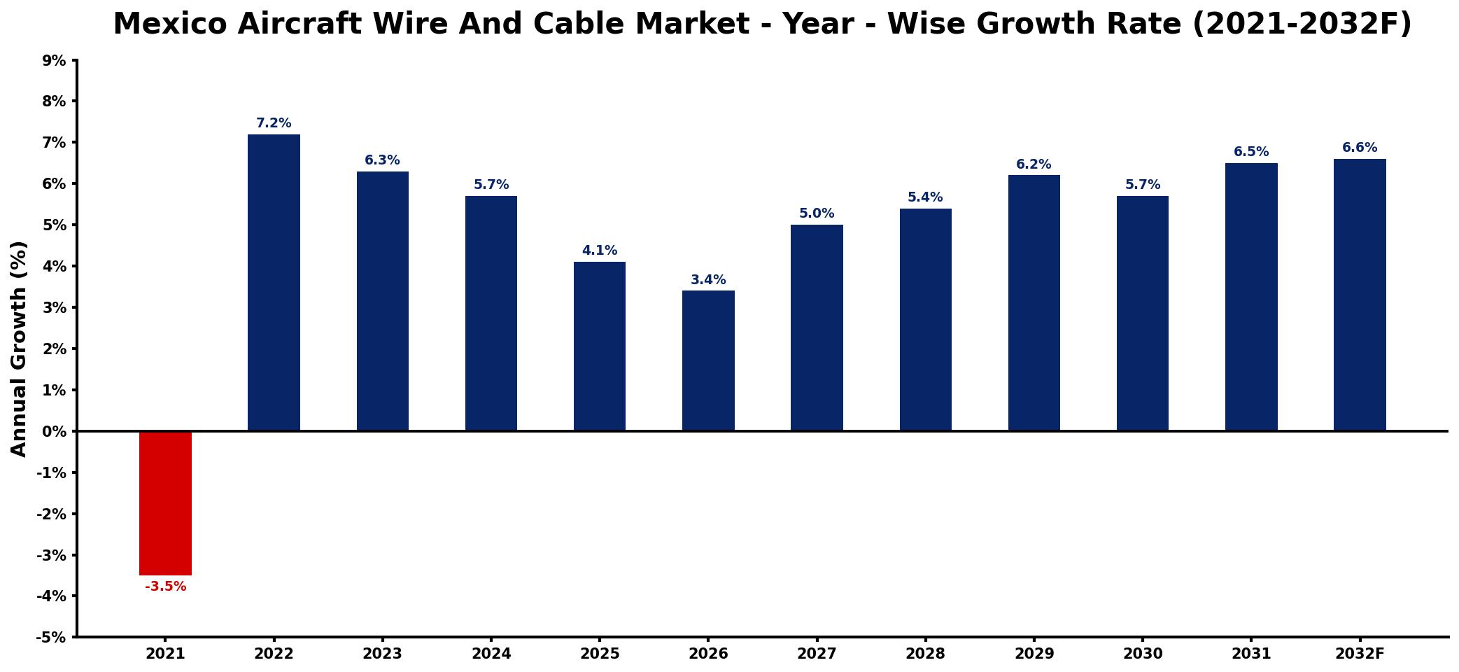 Mexico Aircraft Wire And Cable Market Year-wise Growth Rate and Key Drivers