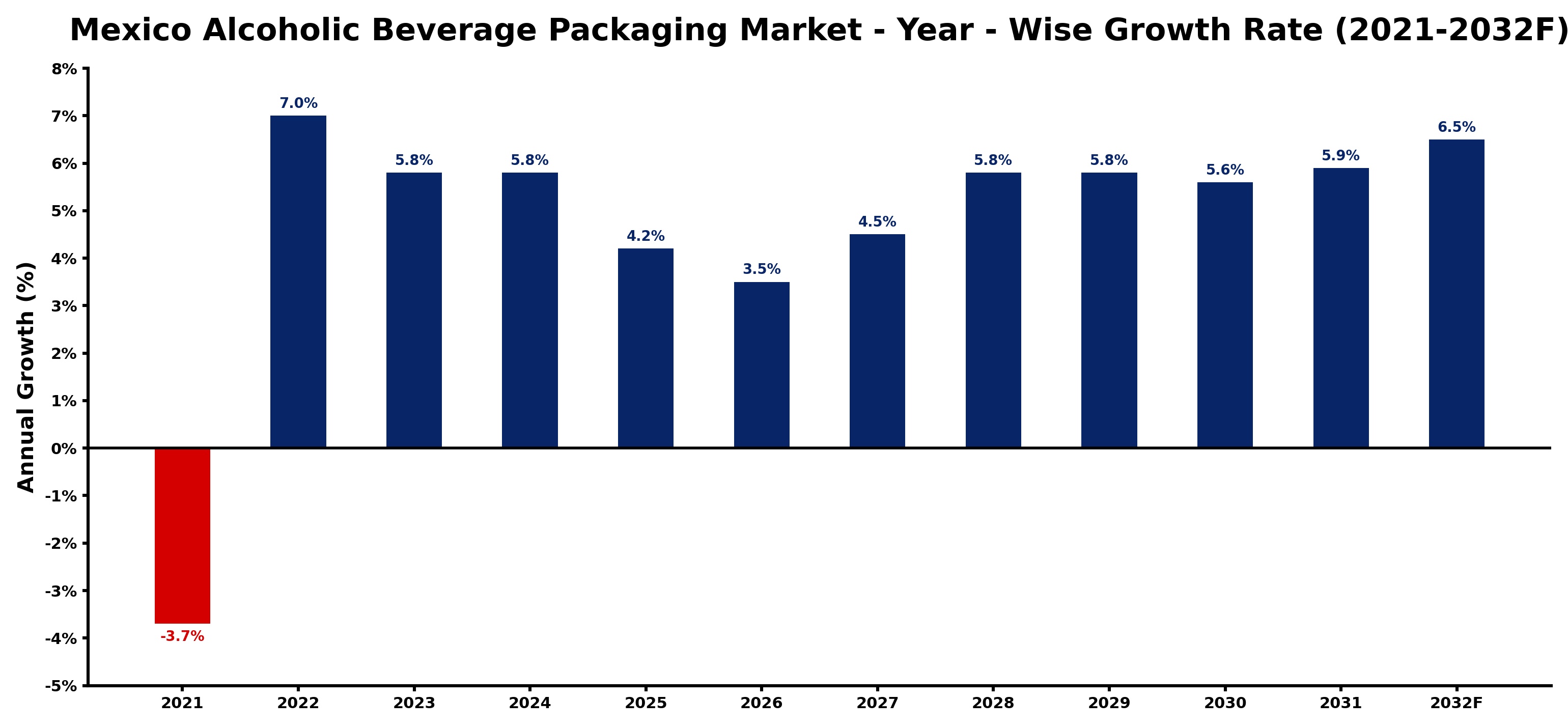 Mexico Alcoholic Beverage Packaging Market Year-wise Growth Rate and Key Drivers