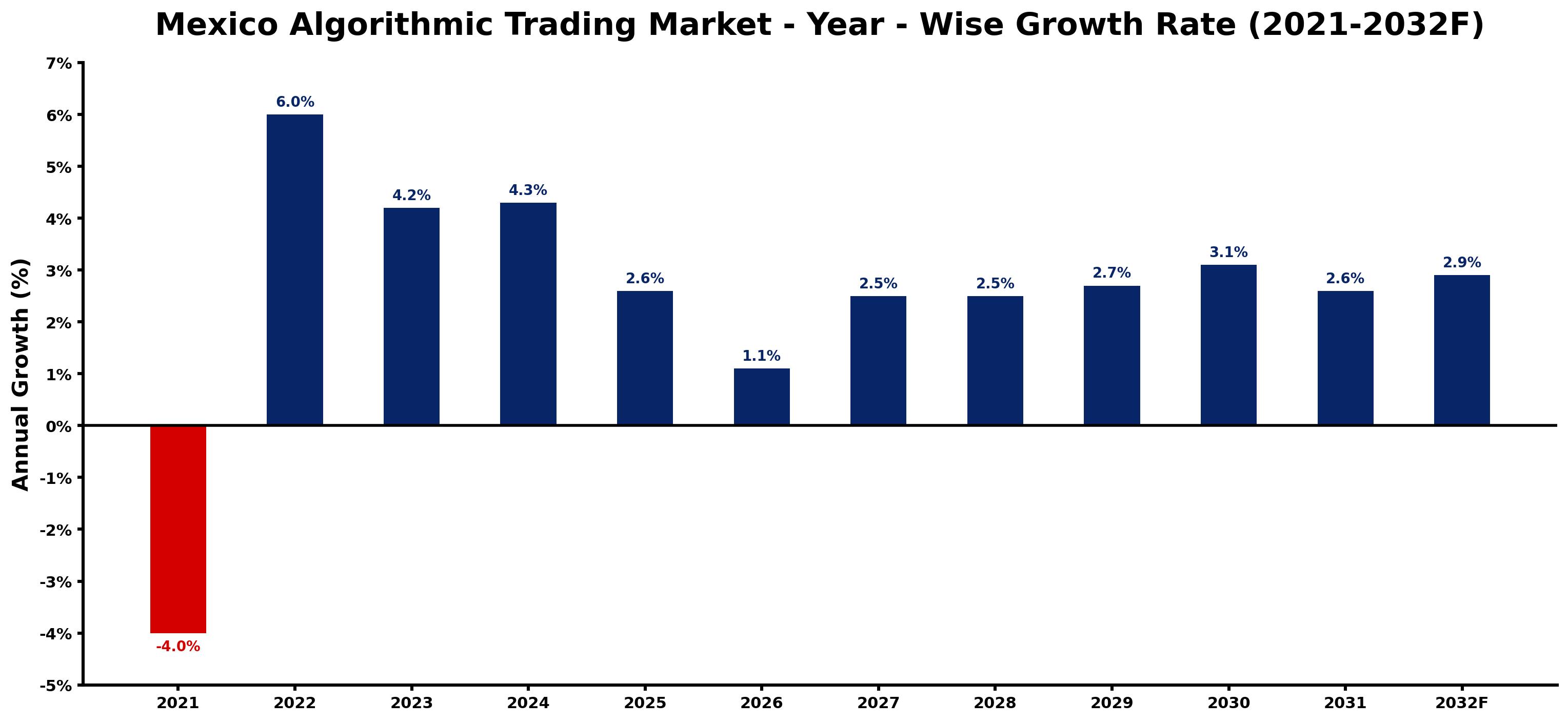 Mexico Algorithmic Trading Market Year-wise Growth Rate and Key Drivers