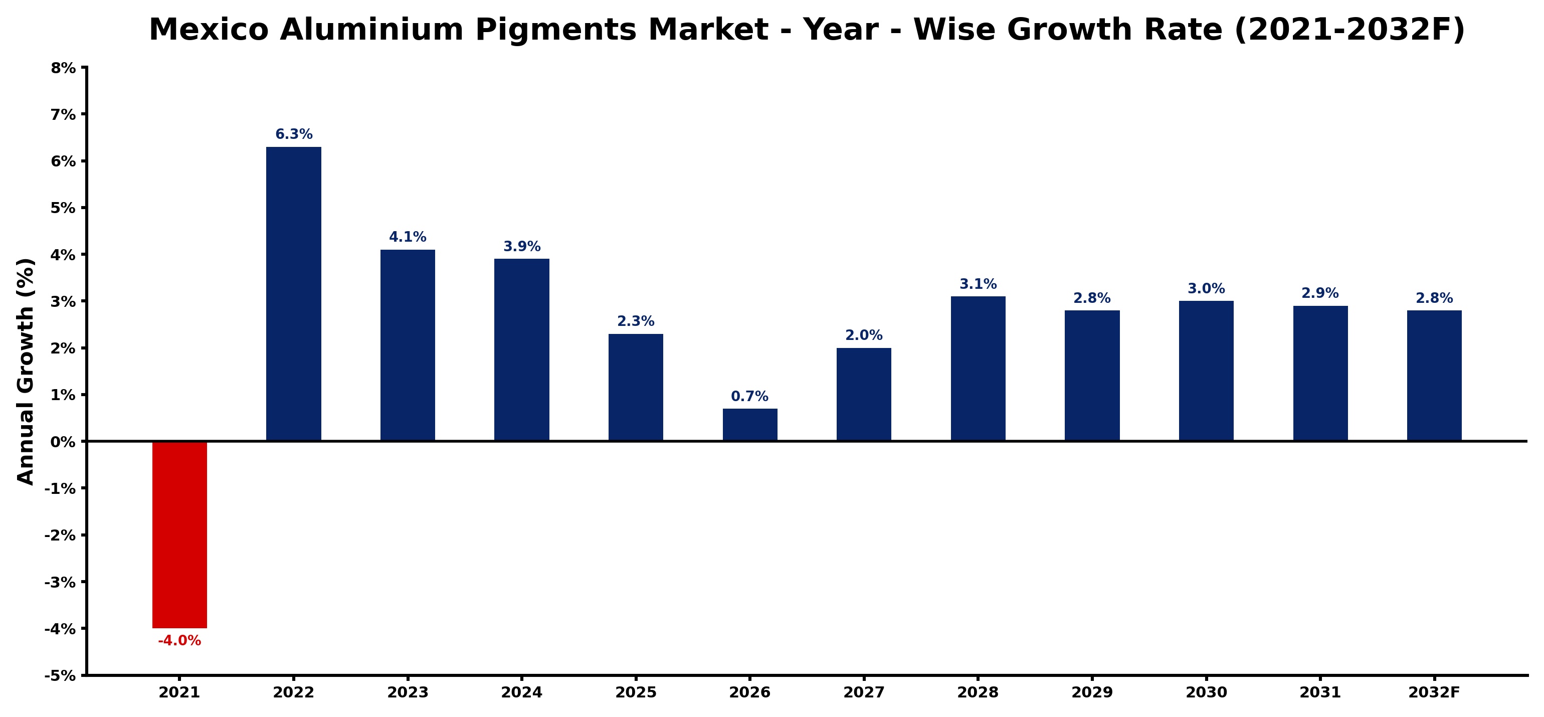 Mexico Aluminium Pigments Market Year-wise Growth Rate and Key Drivers