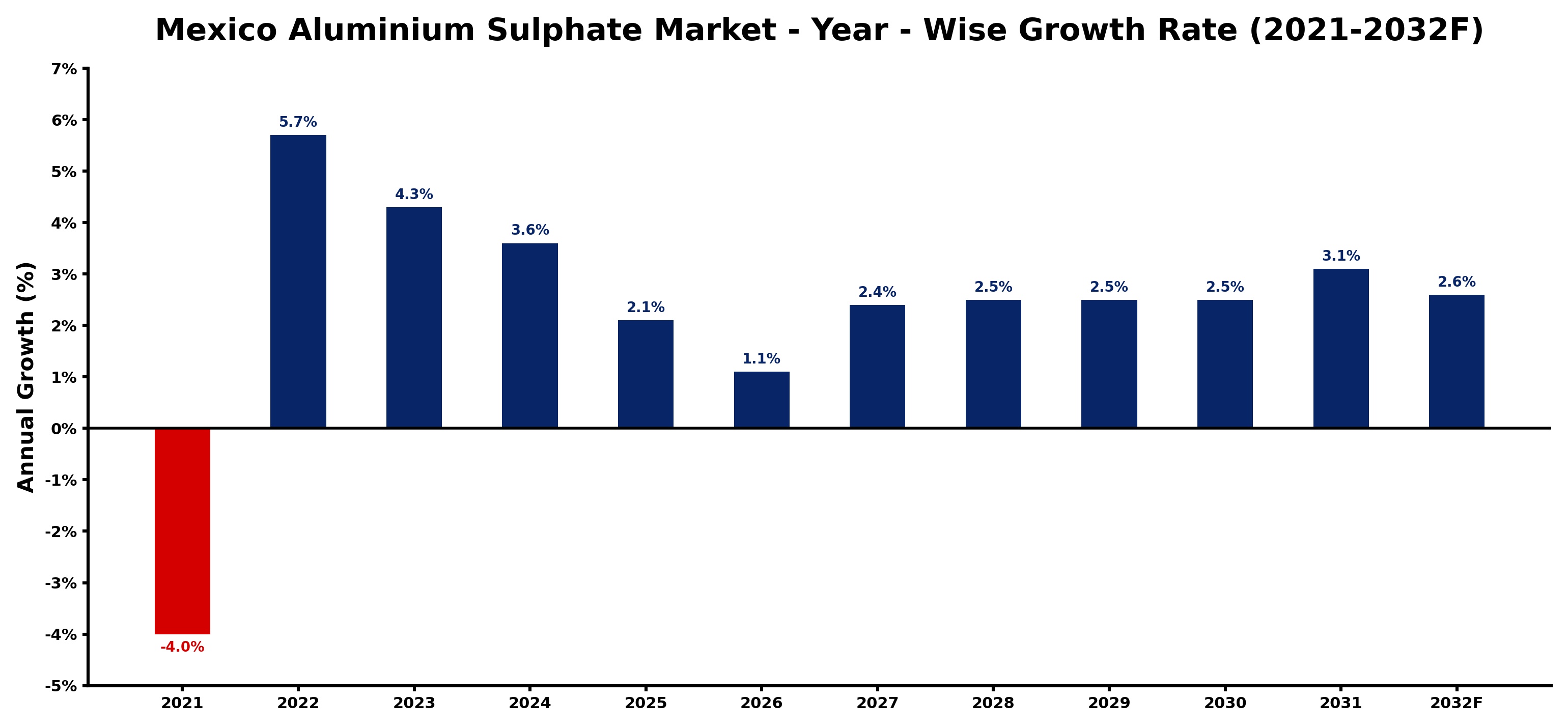 Mexico Aluminium Sulphate Market Year-wise Growth Rate and Key Drivers