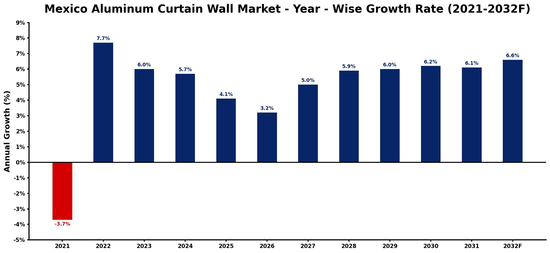 Mexico Aluminum Curtain Wall Market Year-wise Growth Rate and Key Drivers