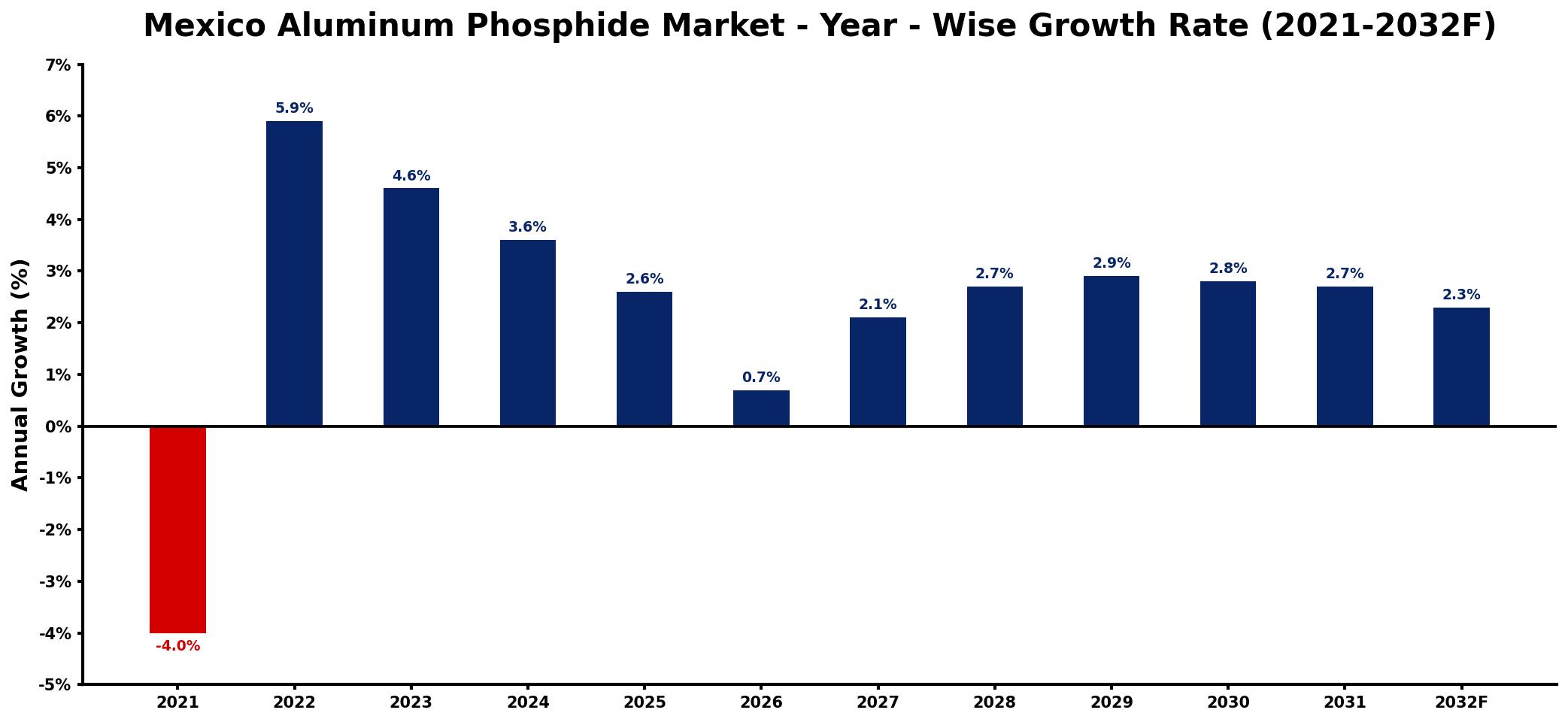Mexico Aluminum Phosphide Market Year-wise Growth Rate and Key Drivers